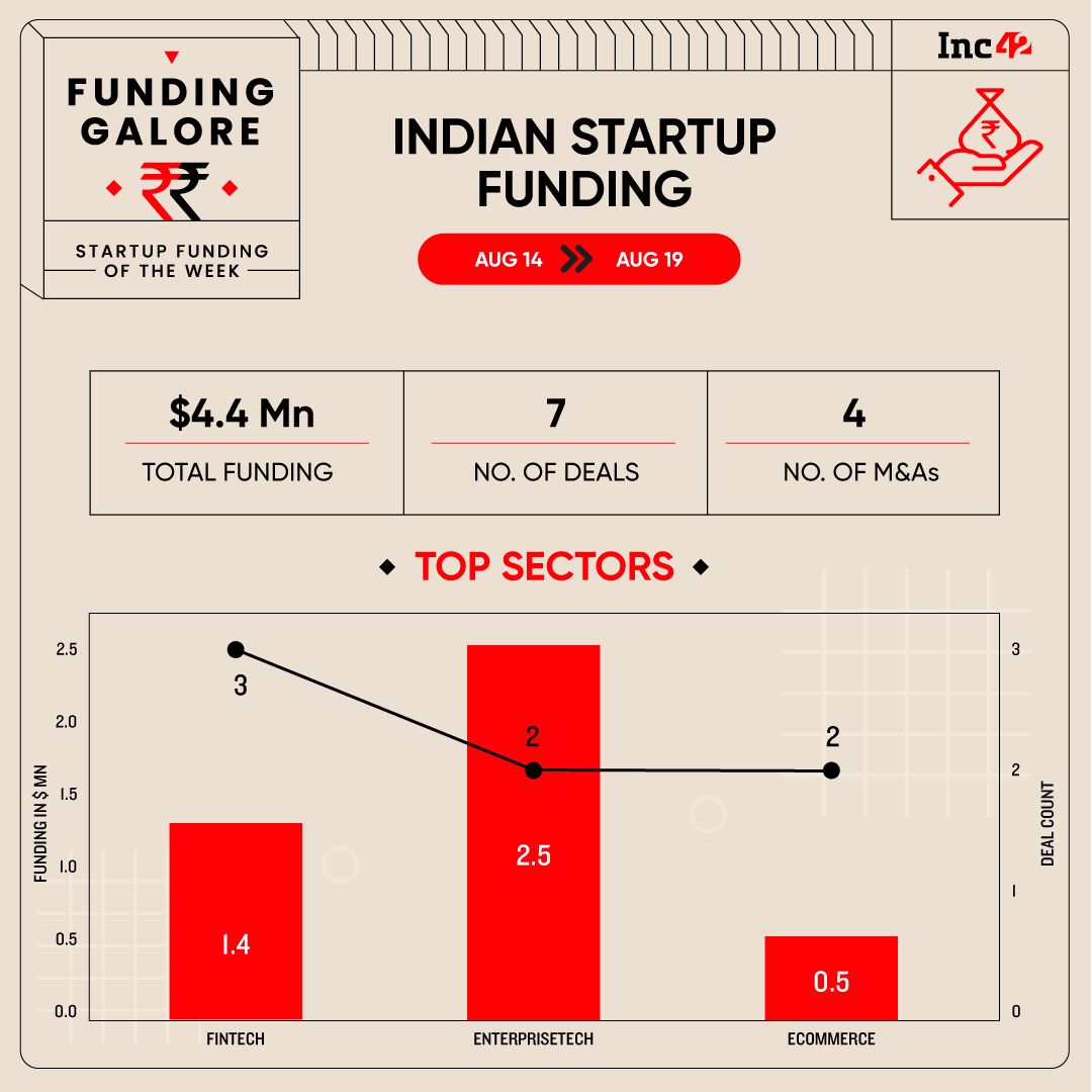 Indian Startup Funding Hits A New Low — Just $4.4 Raised This Week