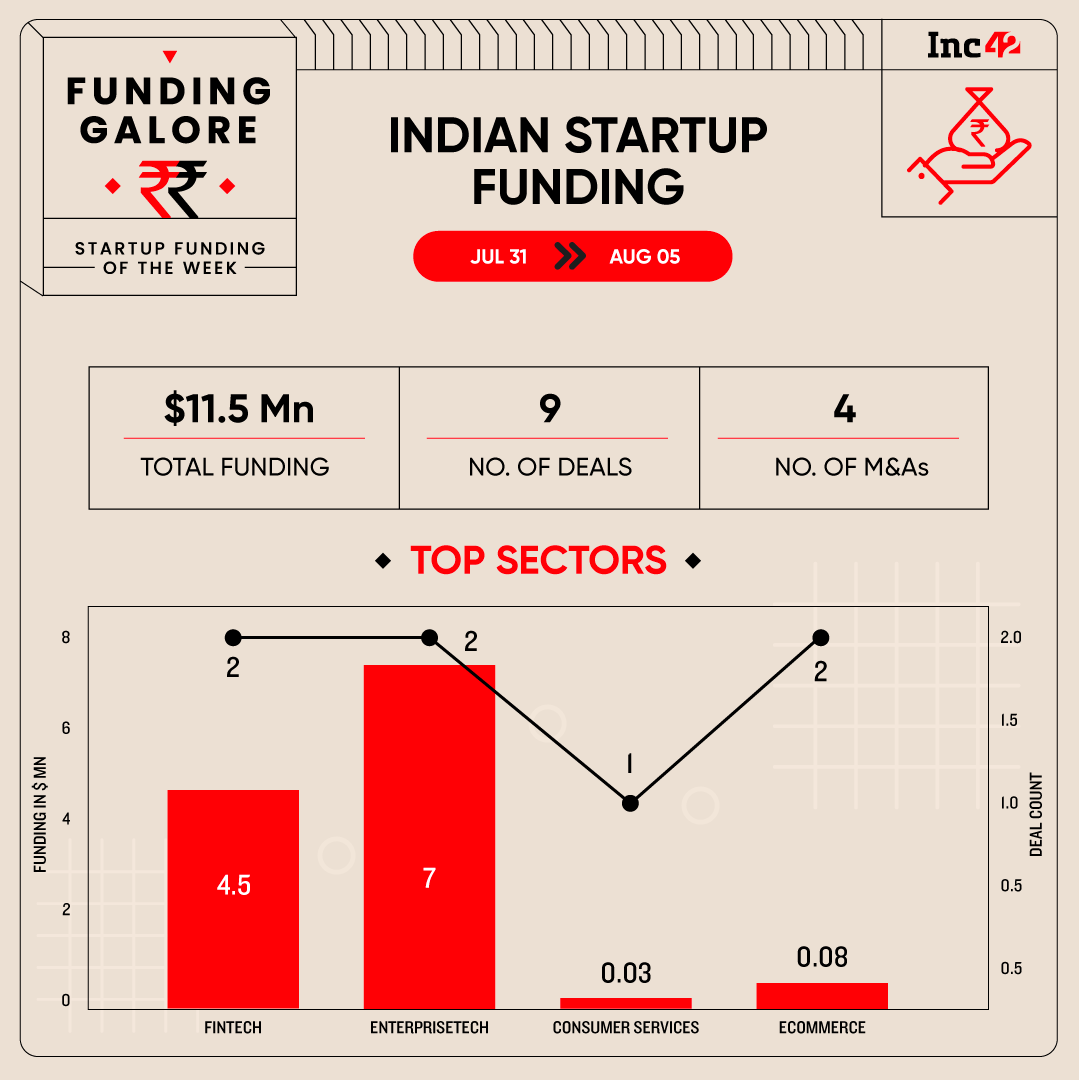 Indian Startup Funding Hits A Snag — Only $11 Mn Raised This Week 