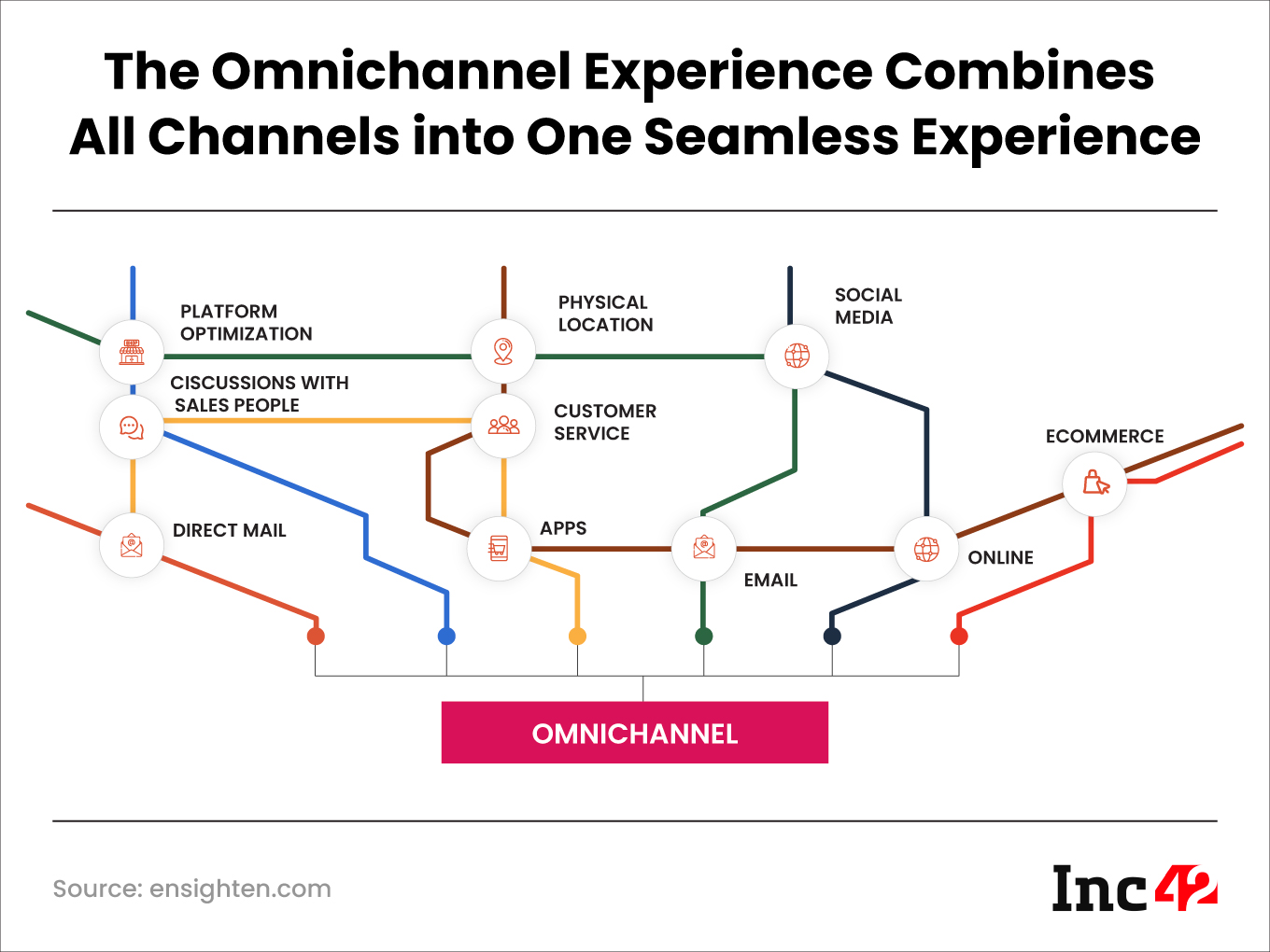 Here’s Everything You Need To Know About An Omnichannel Strategy 