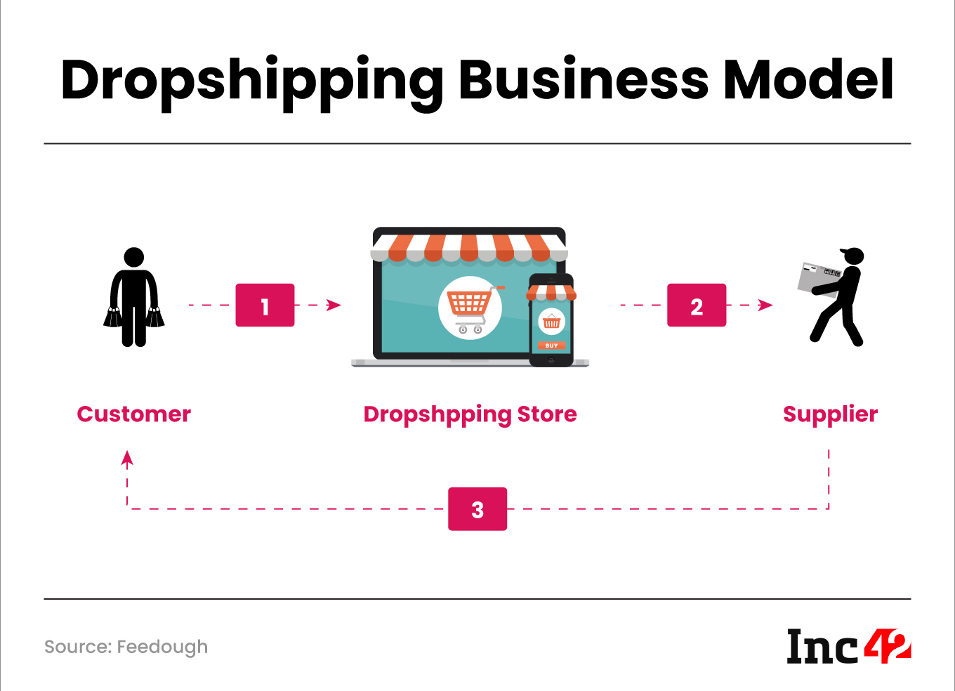 Here’s Everything You Need To Know About Dropshipping