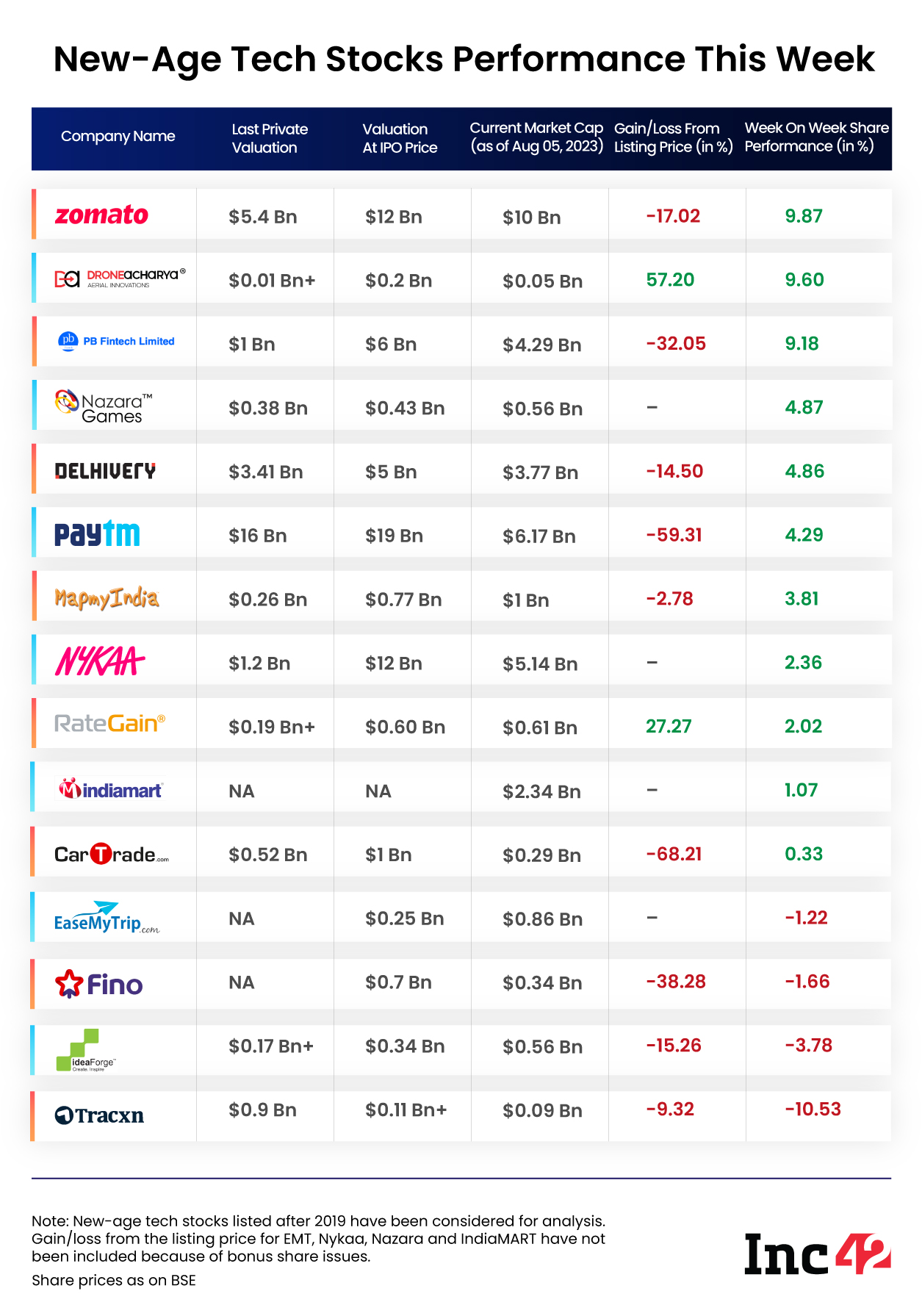 Zomato’s Maiden Profitable Quarter Fuels NewAge Tech Stocks Surge This