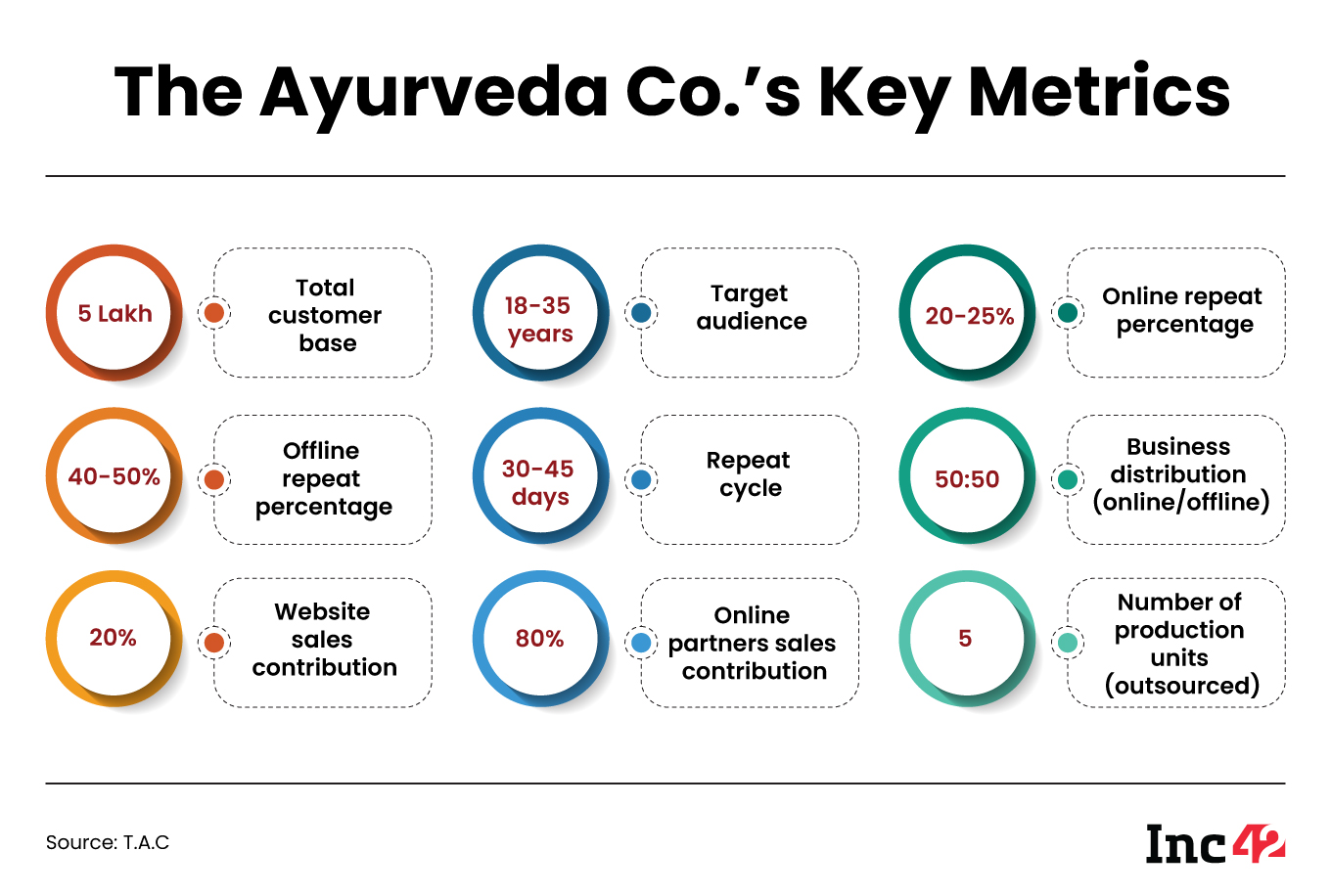 How D2C Brand The Ayurveda Co. Grew Its Customer Base 10X In Just 2 Yrs 
