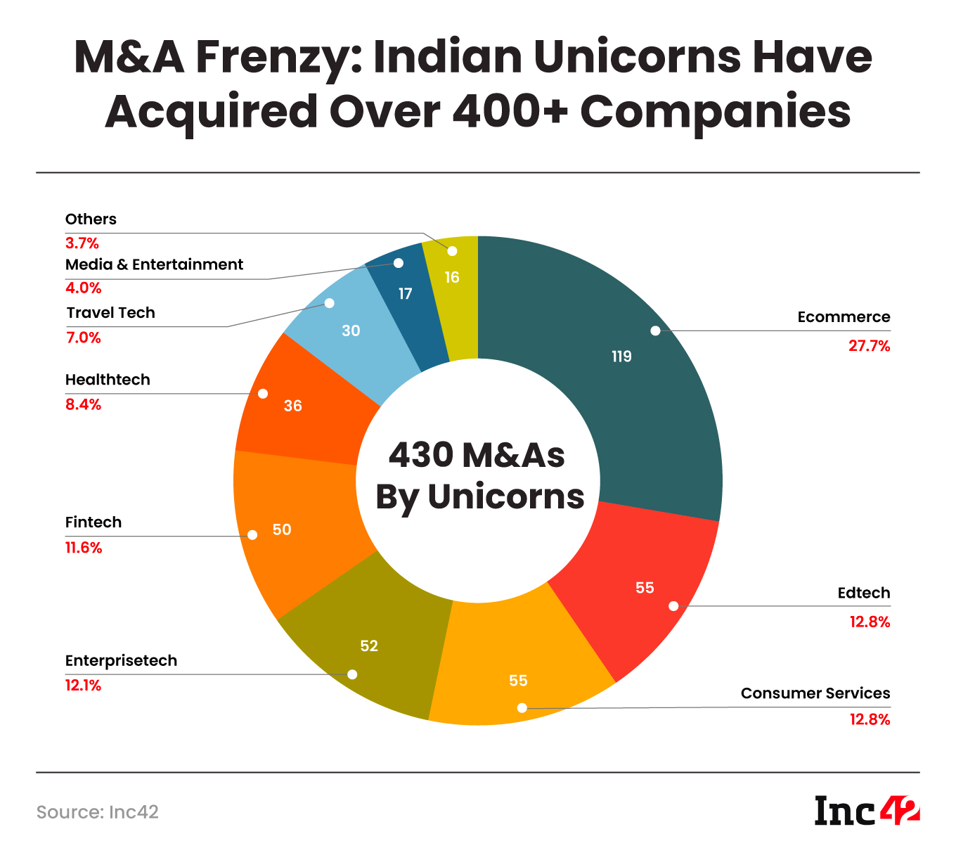 What’s Inside The M&A Treasure Trove Of Indian Unicorns