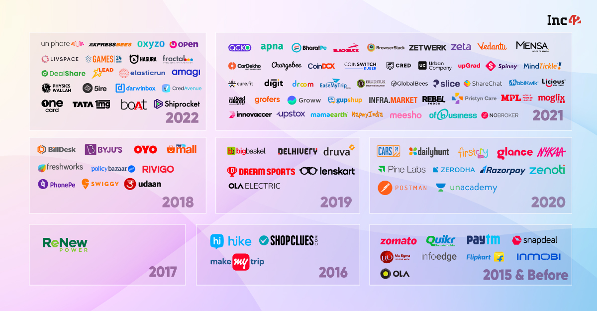 India’s Unicorn Club: Here's The Comprehensive List Of 100+ Unicorns In India