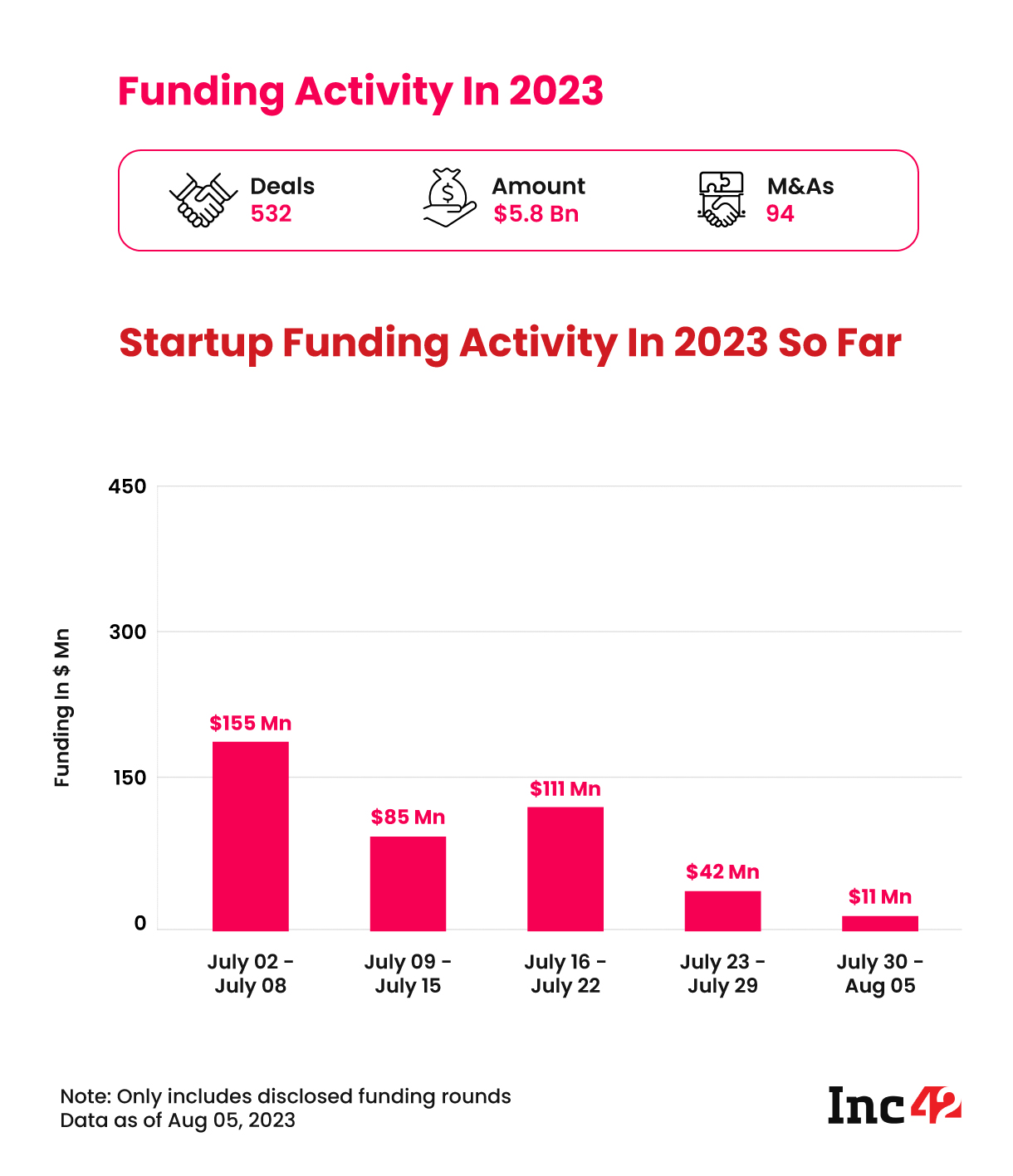Indian startup funding hit a new weekly low with just $11.5 Mn raised across 9 deals. This is a massive 74% fall from the already-low funding numbers of the previous week