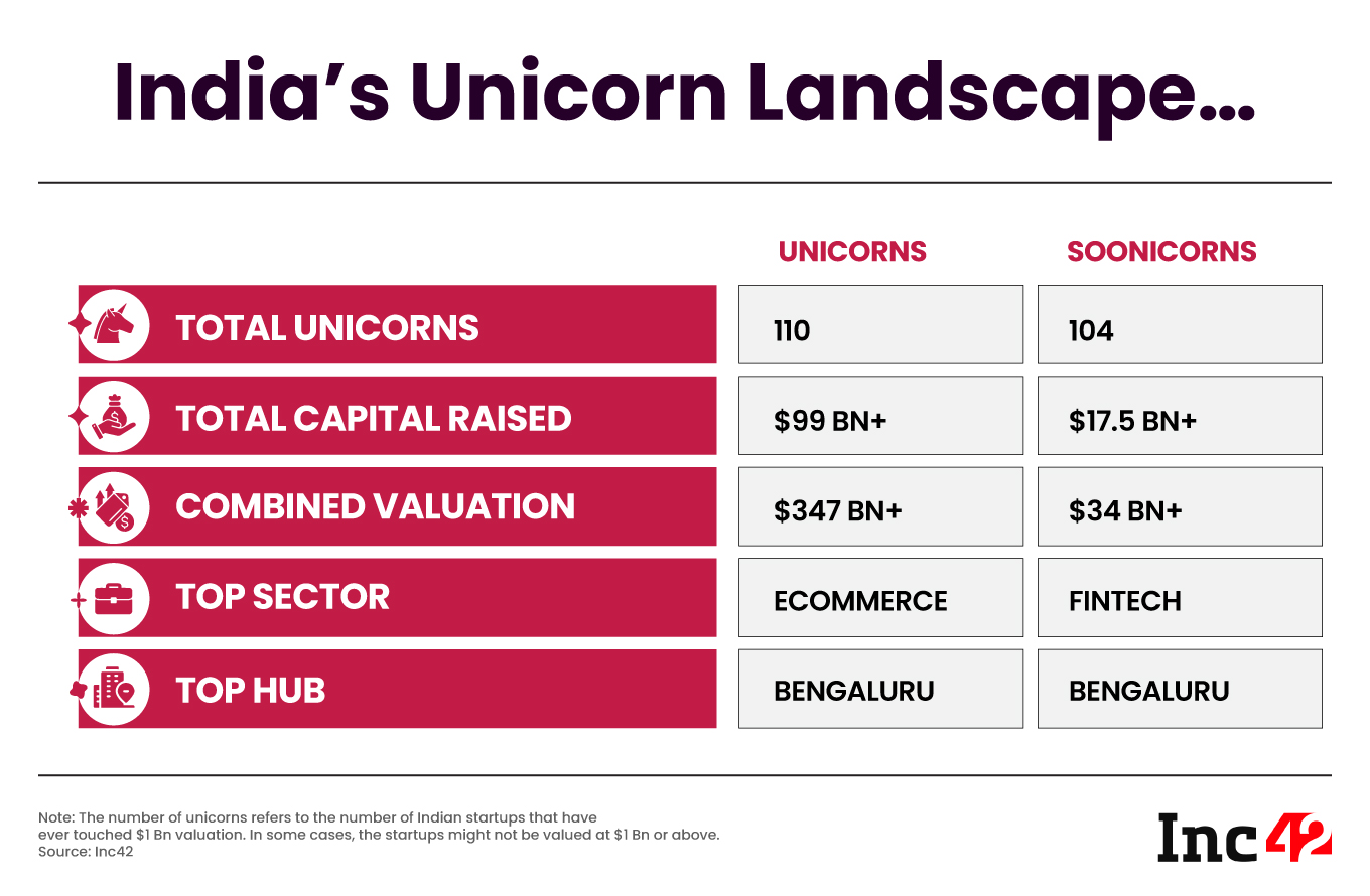 Unicorn Dry Spell: Decrypting The Current State Of India’s Billion-Dollar Startups 