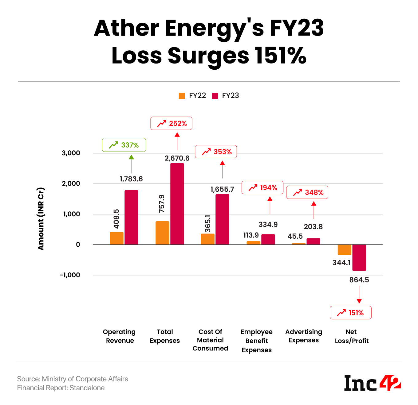 Ather Energy’s Loss Shoots Up 2.5X To INR 865 Cr IN FY23