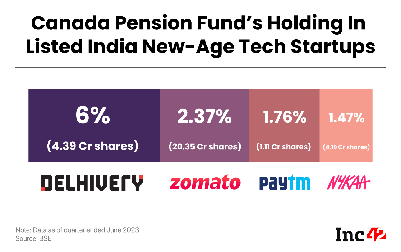 Canada Pension Fund’s Holding In Listed India New-Age Tech Startups