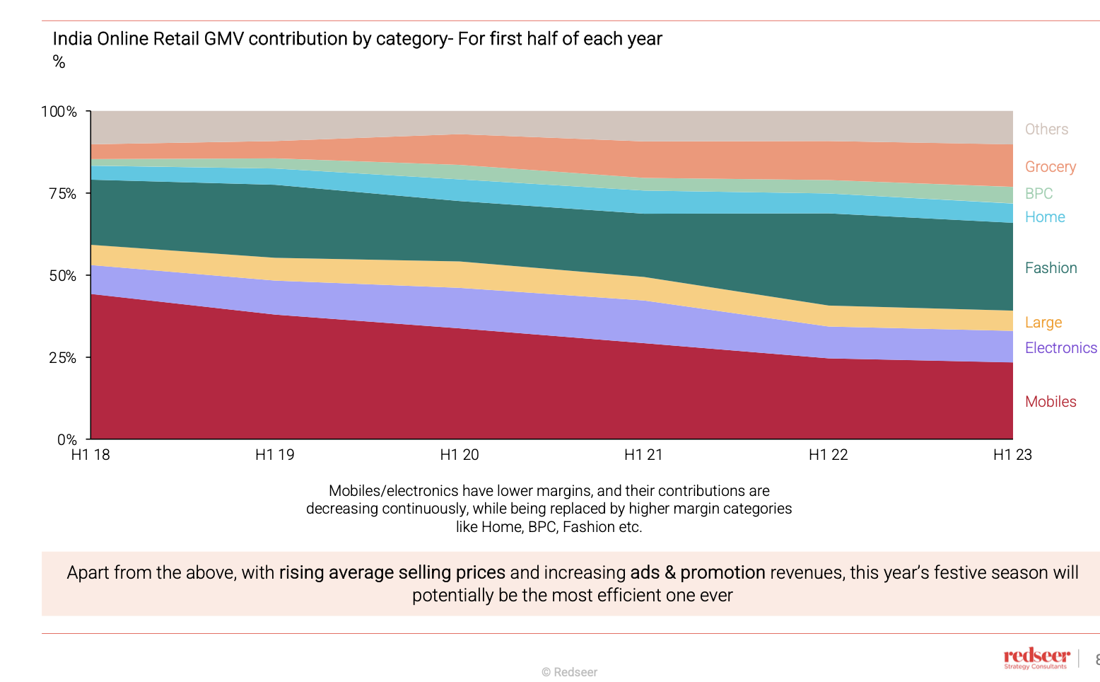 Festive season ecommerce sales categories