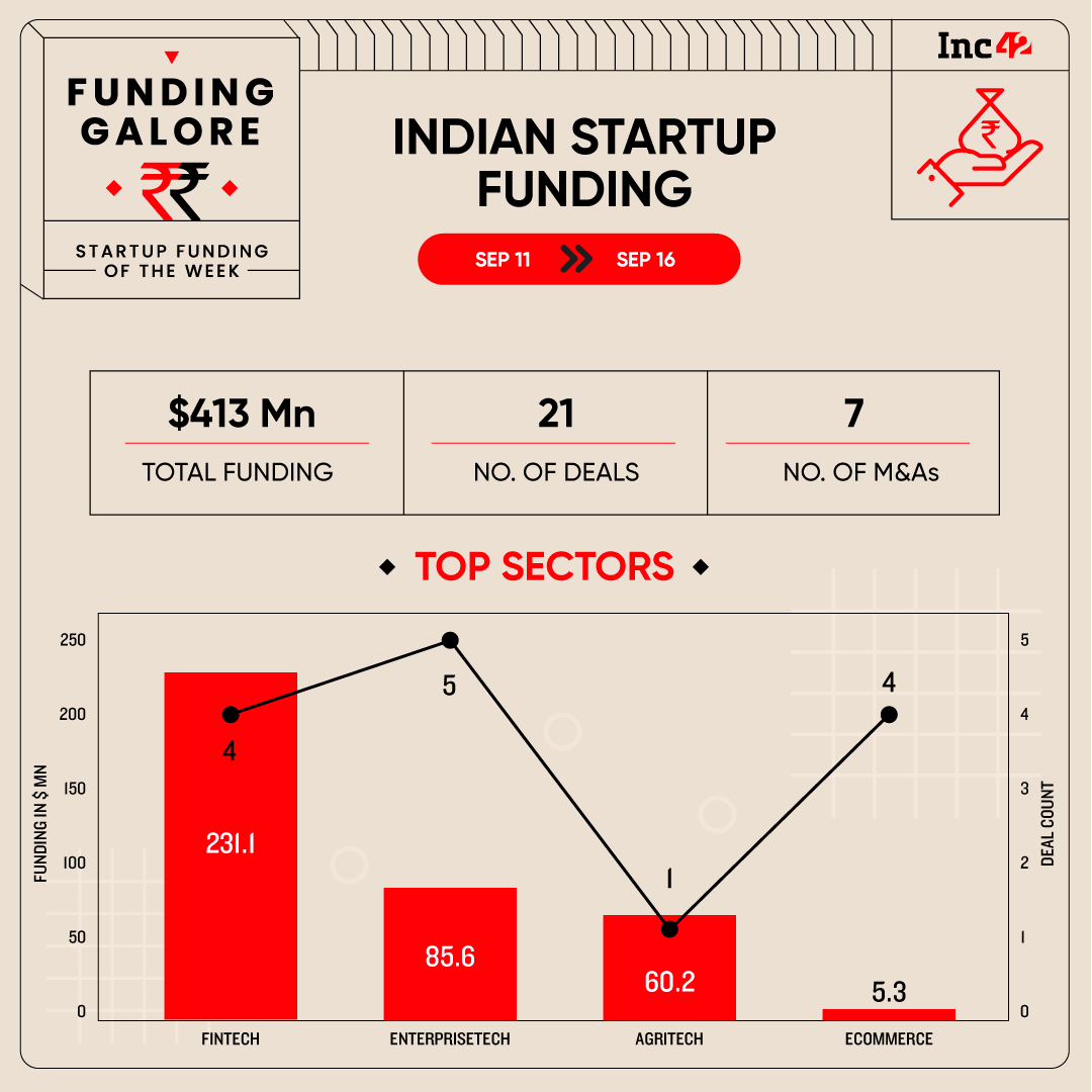 From Perfios To Pixis — Indian Startups Raised $413 Mn This Week