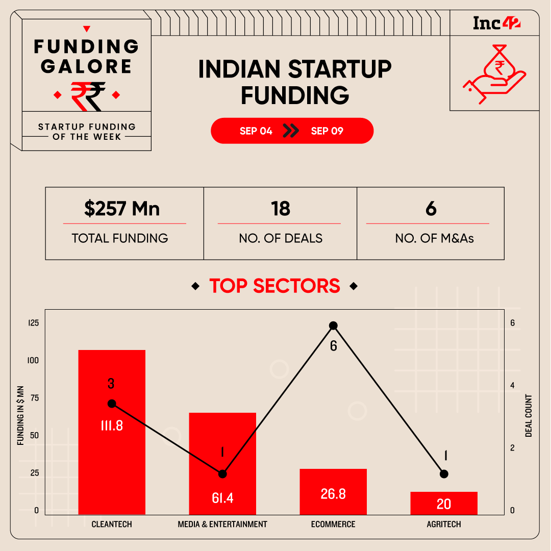 From Ather To Nazara — Indian Startups Raised $257 Mn This Week