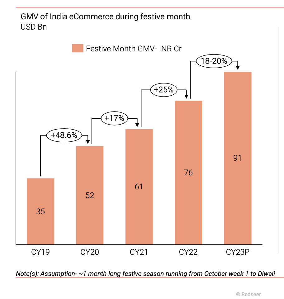 Ecommerce festive sales gmv