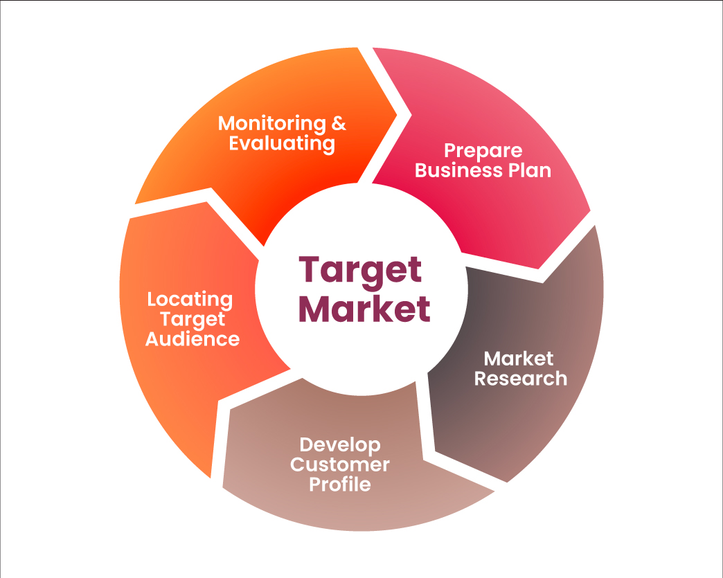 Here’s Everything You Need To Know About Target Market