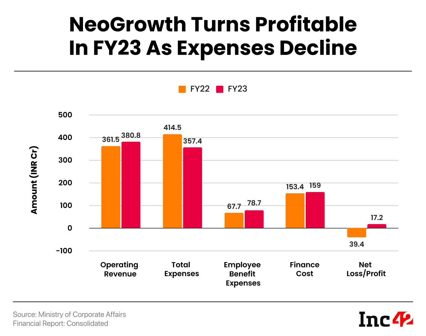 NeoGrowth In The Black In FY23, Posts Profit Of INR 17.2 Cr