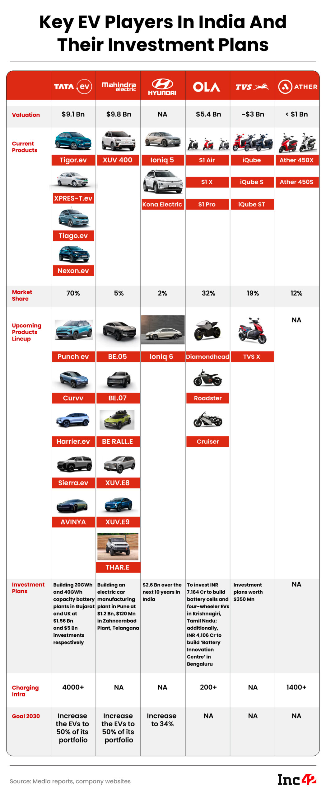 EV Market Players In India