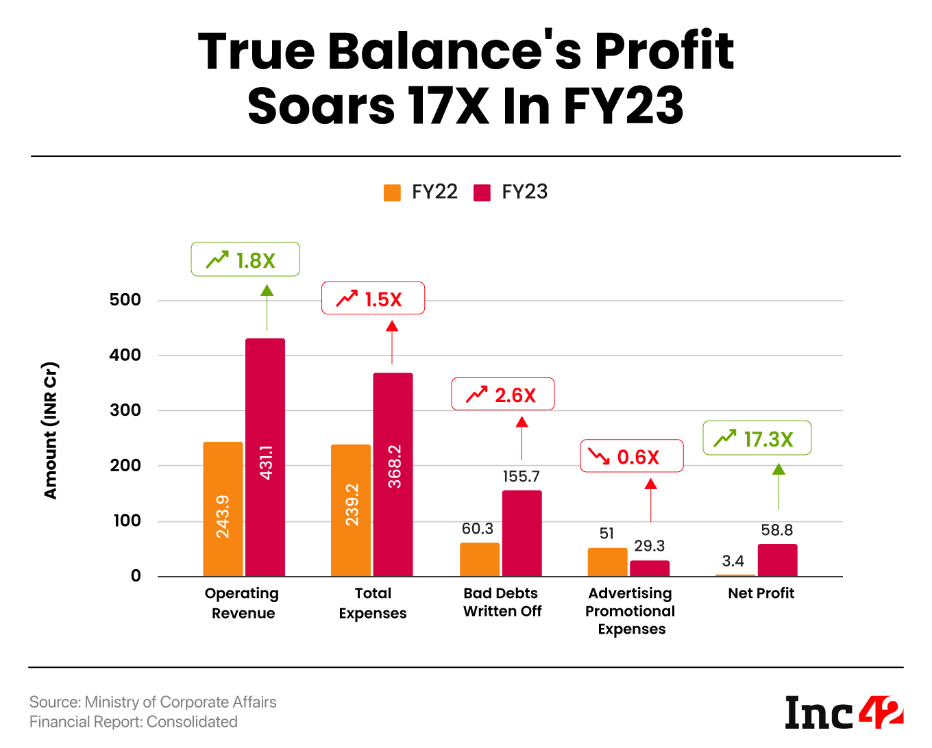 Fintech Startup True Balance’s FY23 Net Profit Surges Over 17X To INR 59 Cr