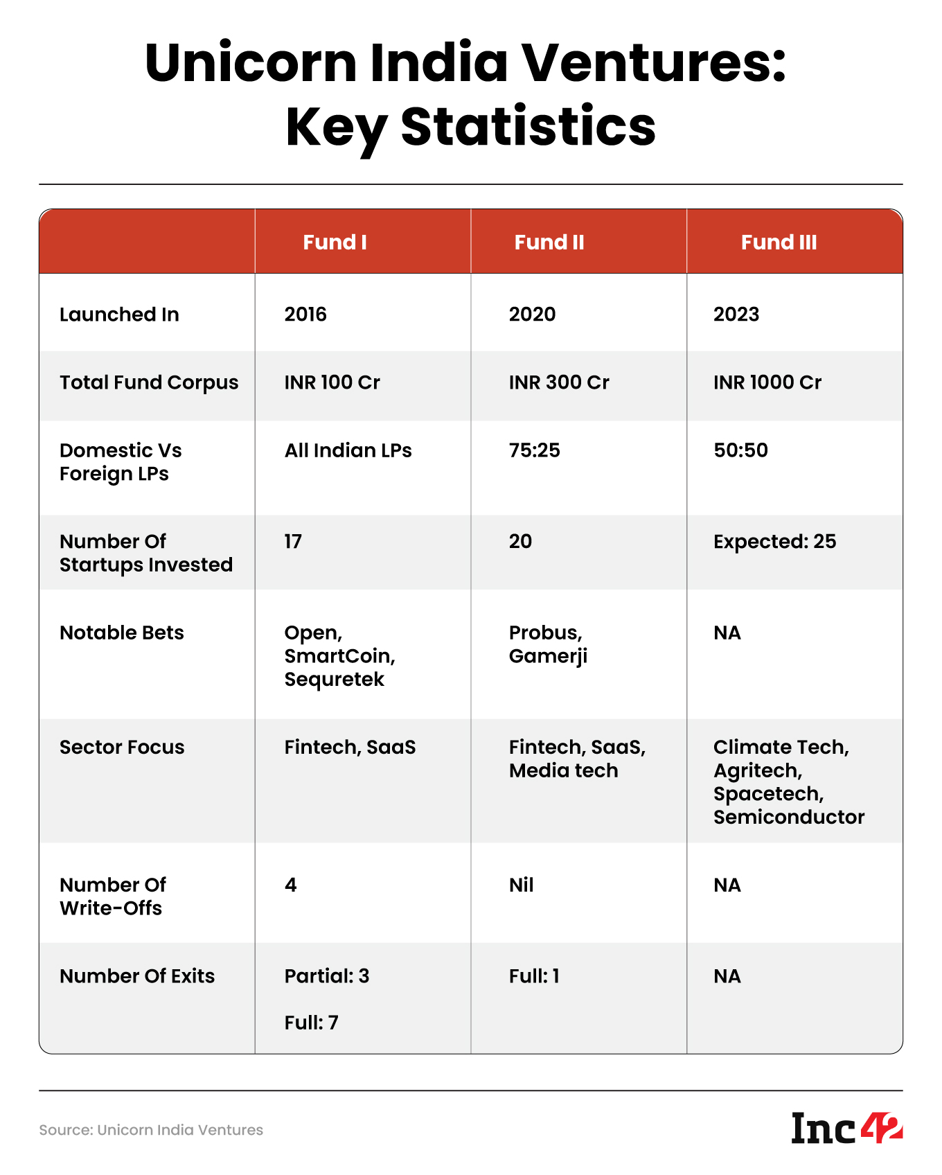 How Unicorn India Ventures Doubled LPs’ Investments With Its Partial Exit Strategy