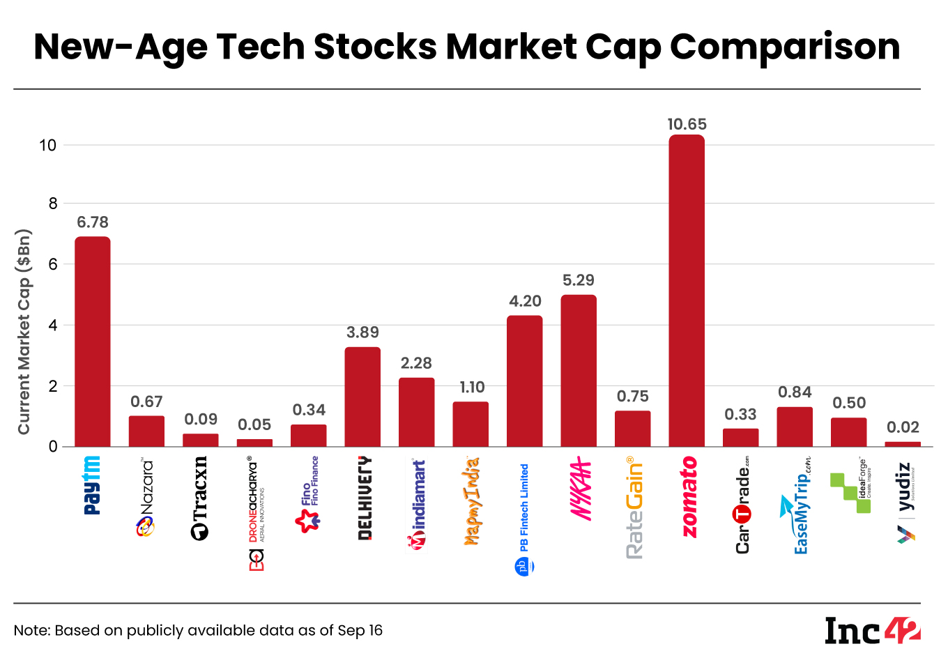 tech stock market cap