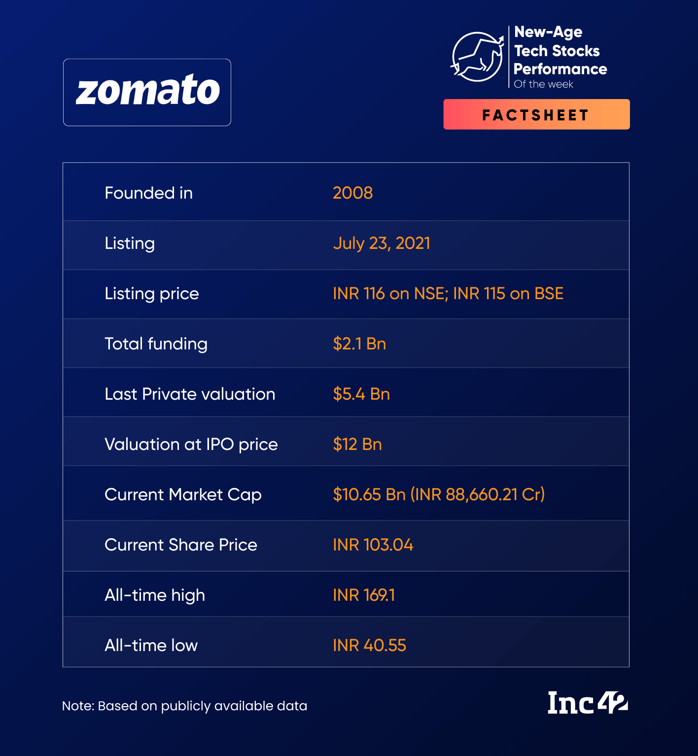 Zomato Touches Another 52-Week High