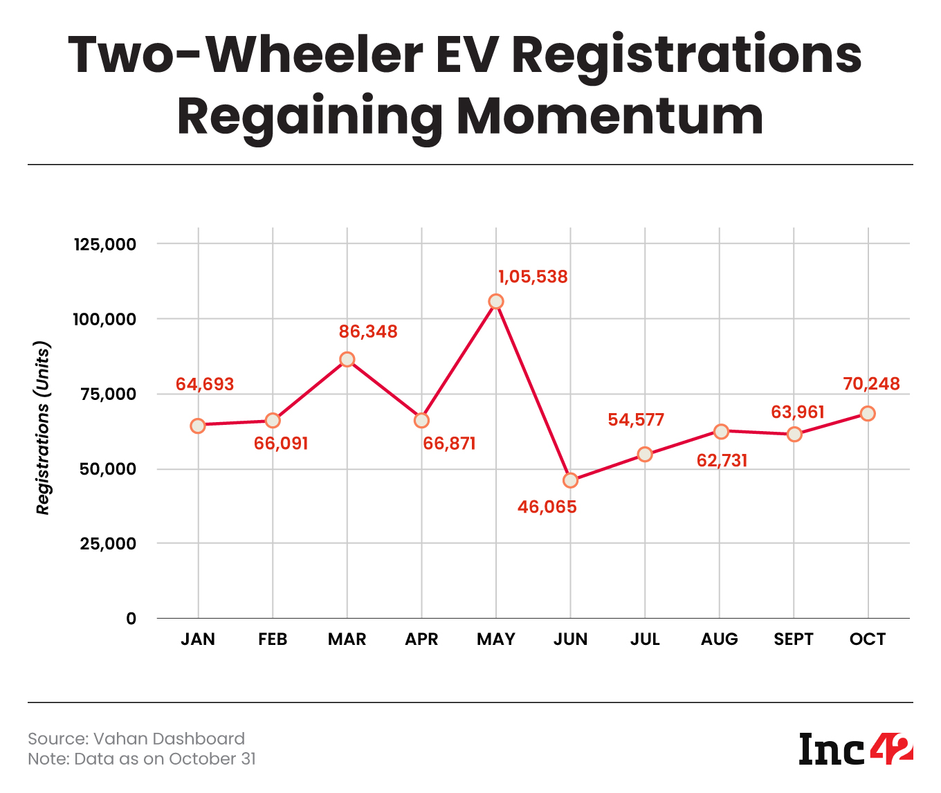 Two-Wheeler EV Registrations Regaining Momentum