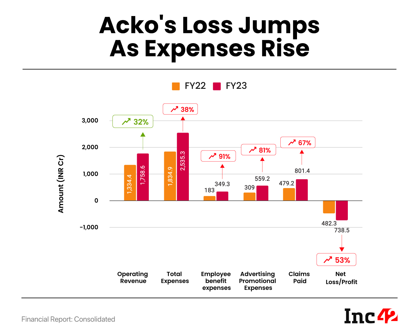 Acko Earned INR 1,759 Cr By Selling Insurance In FY23