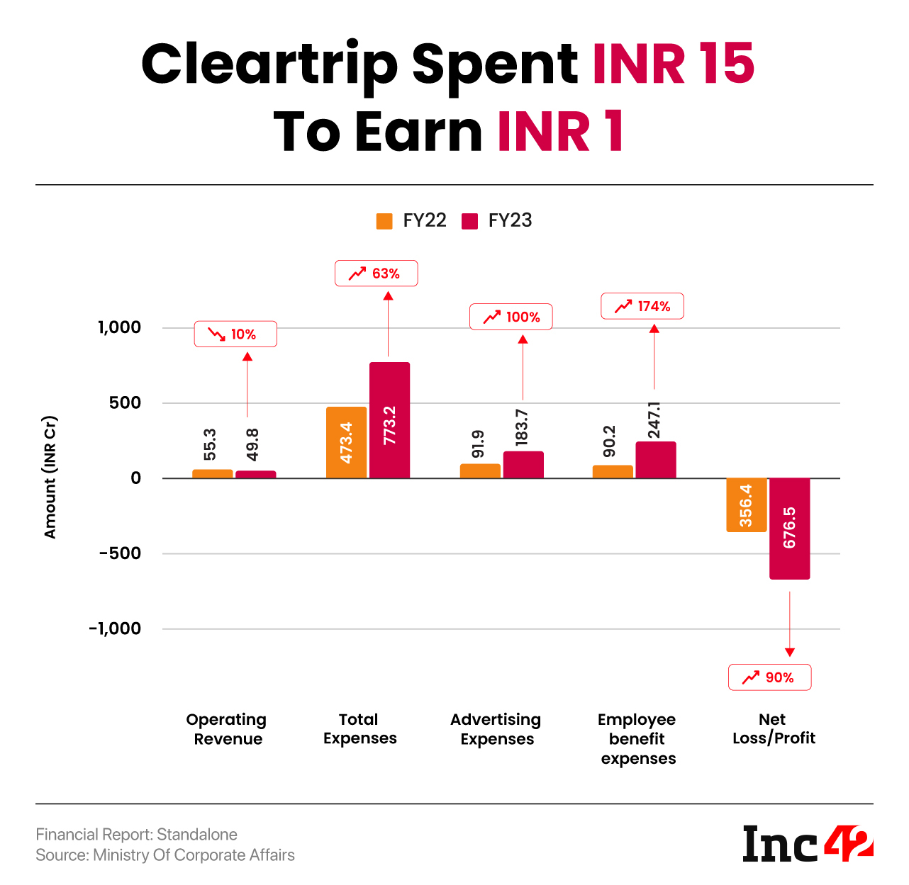 Flipkart Owned Cleartrip Spent INR 15 To Earn Every INR 1 From Ops In FY23