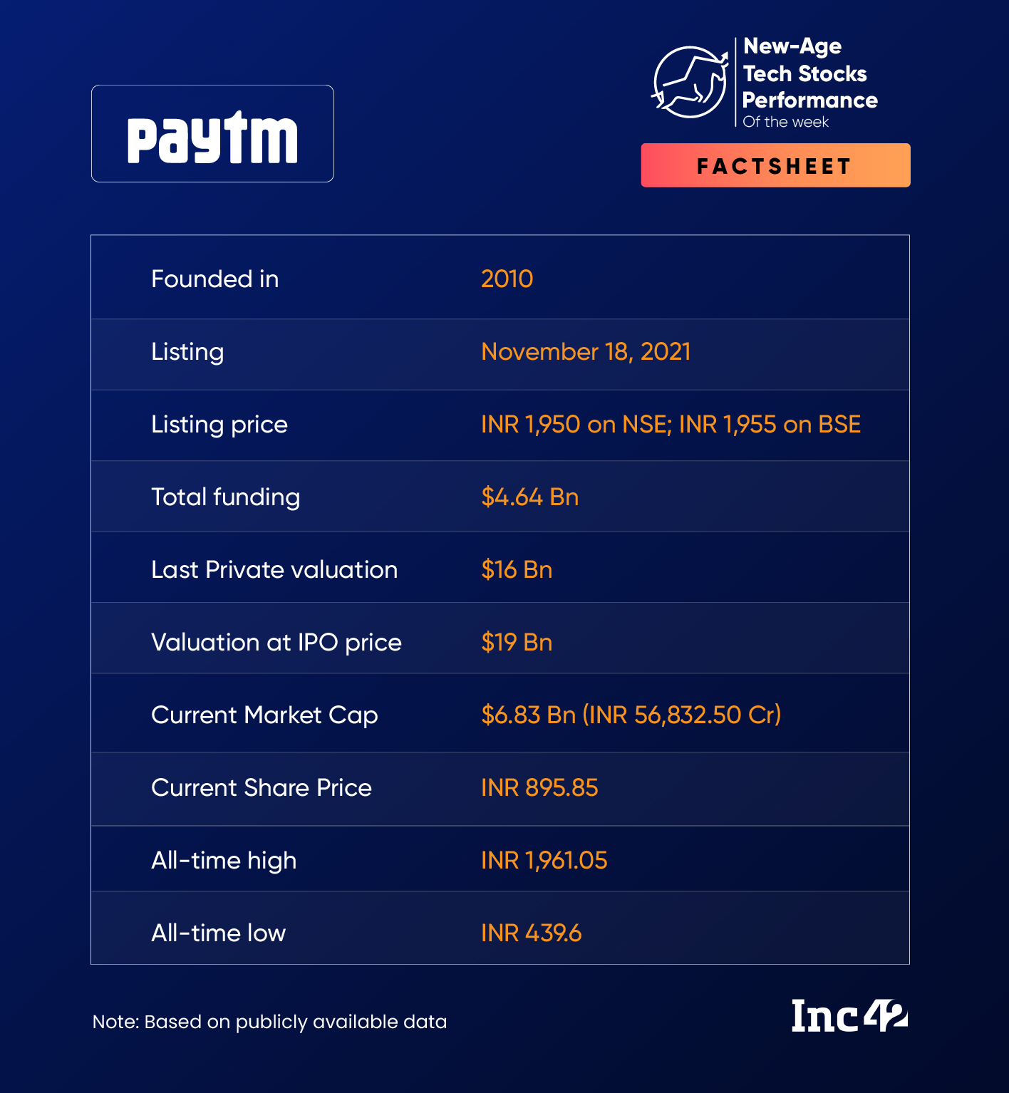 Shares of Paytm fell 9.27% this week, as the stock’s bull run ended amid the bloodbath at Dalal Street.