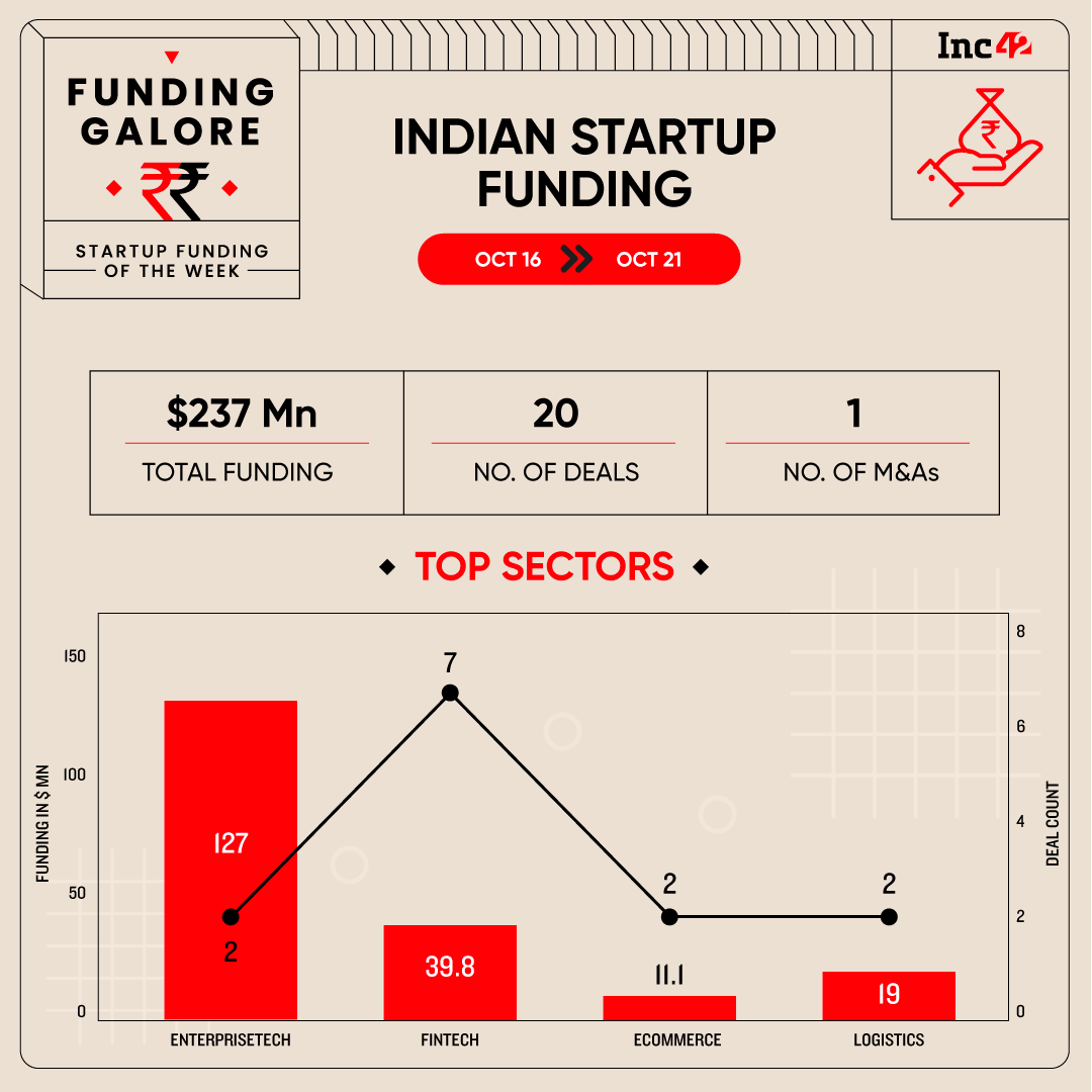 From Zetwerk To Neo — Indian Startups Raised $237 Mn This Week