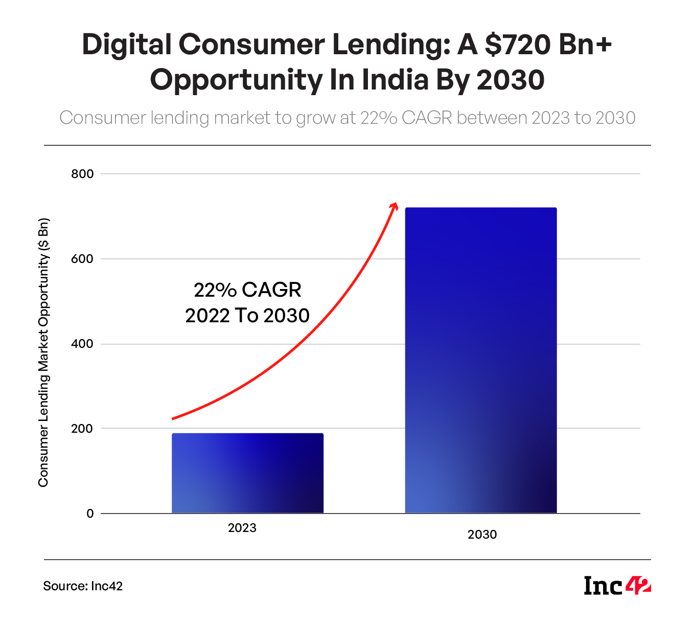 Decoding India’s $720 Bn+ Consumer Lending Opportunity 