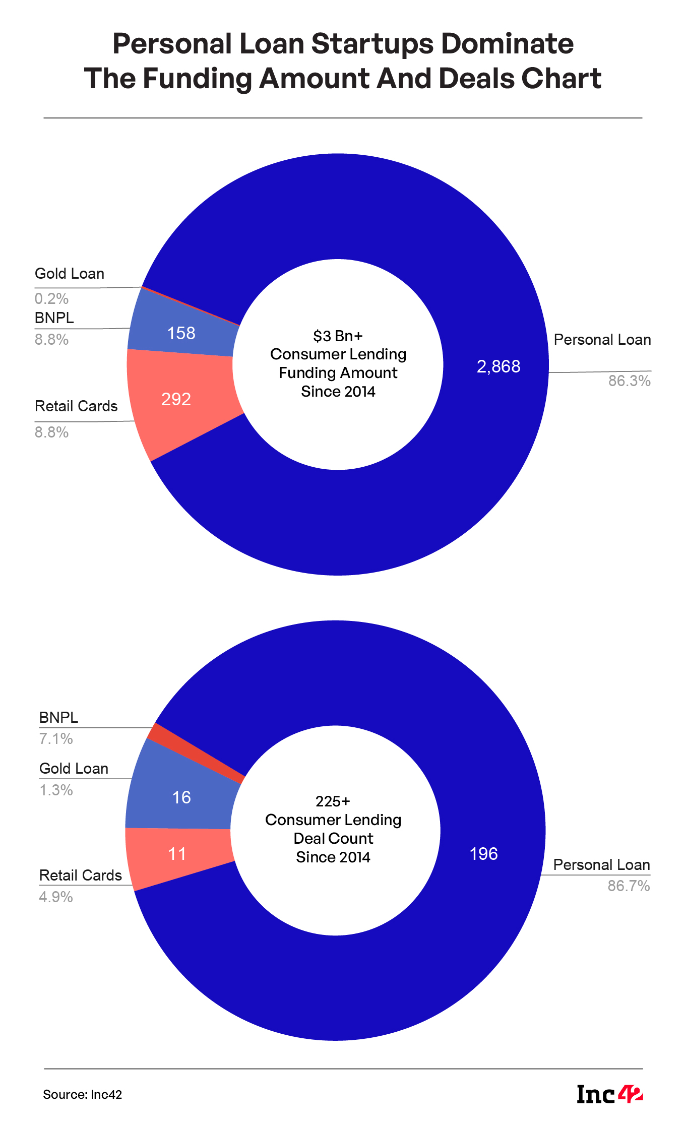 Decoding India’s $720 Bn+ Consumer Lending Opportunity 