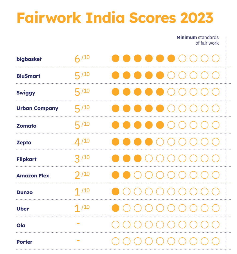 fairwork score 2023