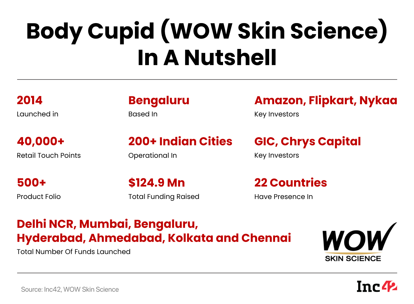 the company, which is now registered as Body Cupid Private Limited, fosters four brands — WOW Skin Science (its flagship brand), WOW Life Science, Body Cupid, and Nature Derma — and has a portfolio of over 500 products.