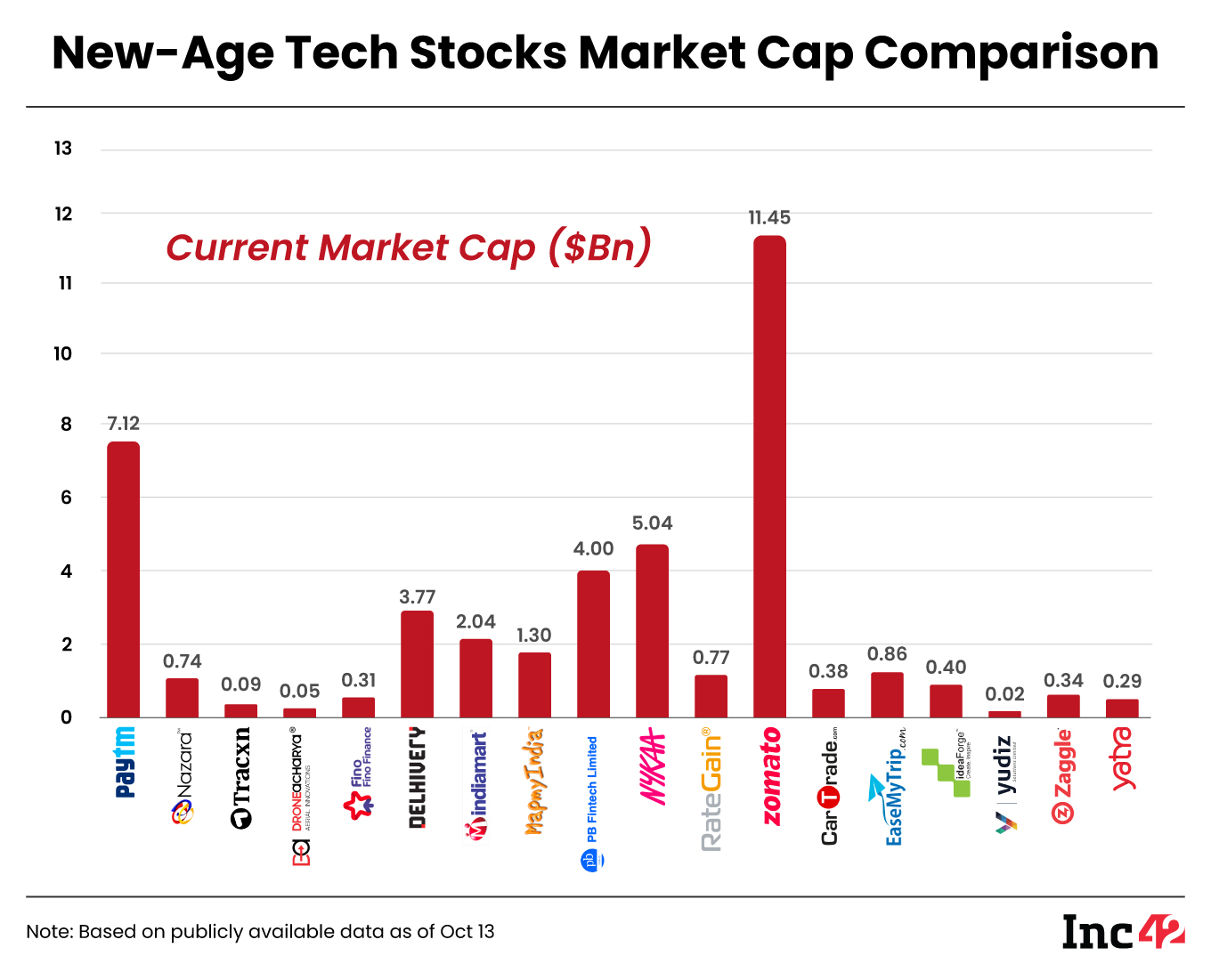 tech stock market cap