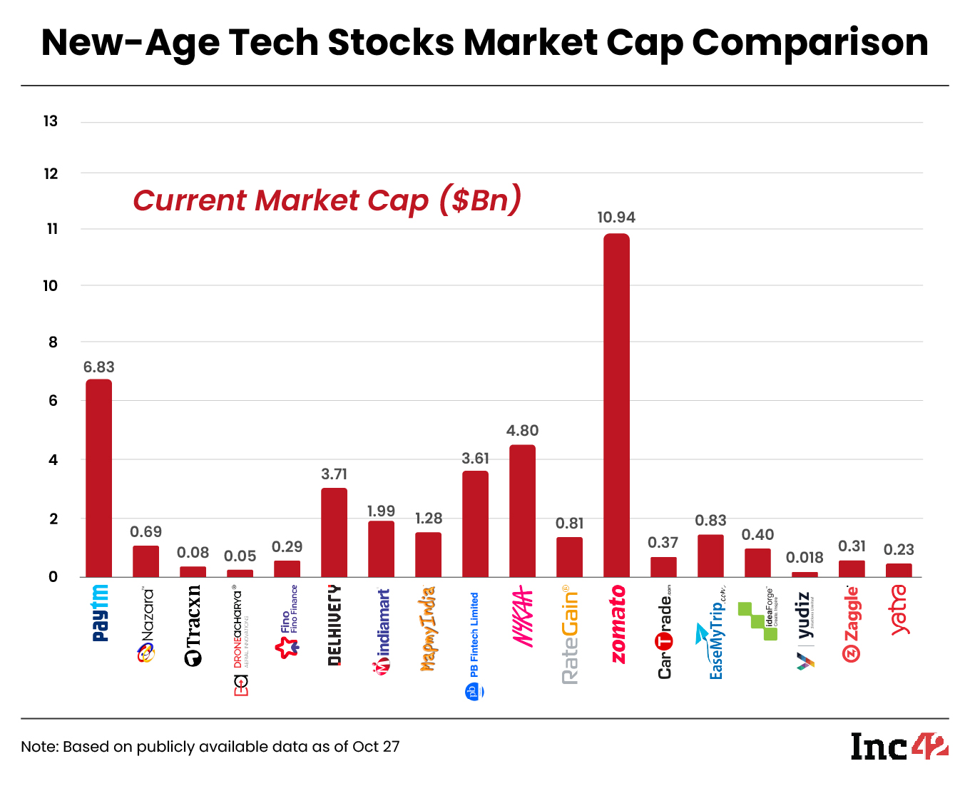 The total market capitalisation of the 18 new-age tech stocks under Inc42’s coverage stood at $37.24 Bn at the end of this week as against $39.08 Bn last week.