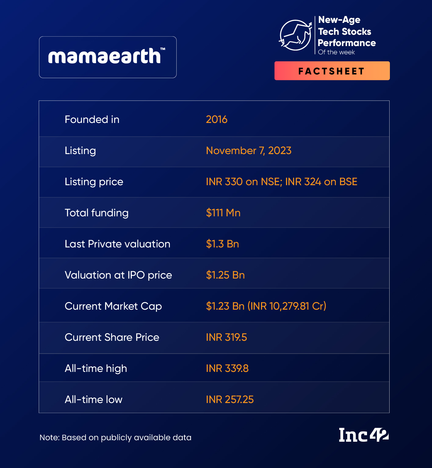 Mamaearth Makes A Muted Market Debut