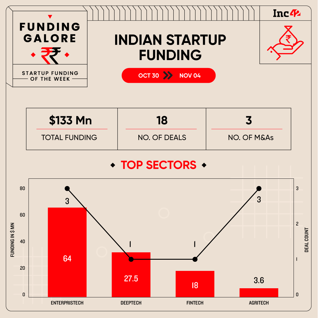 From Aequs To Skyroot Aerospace — Indian Startups Raised $133 Mn This Week