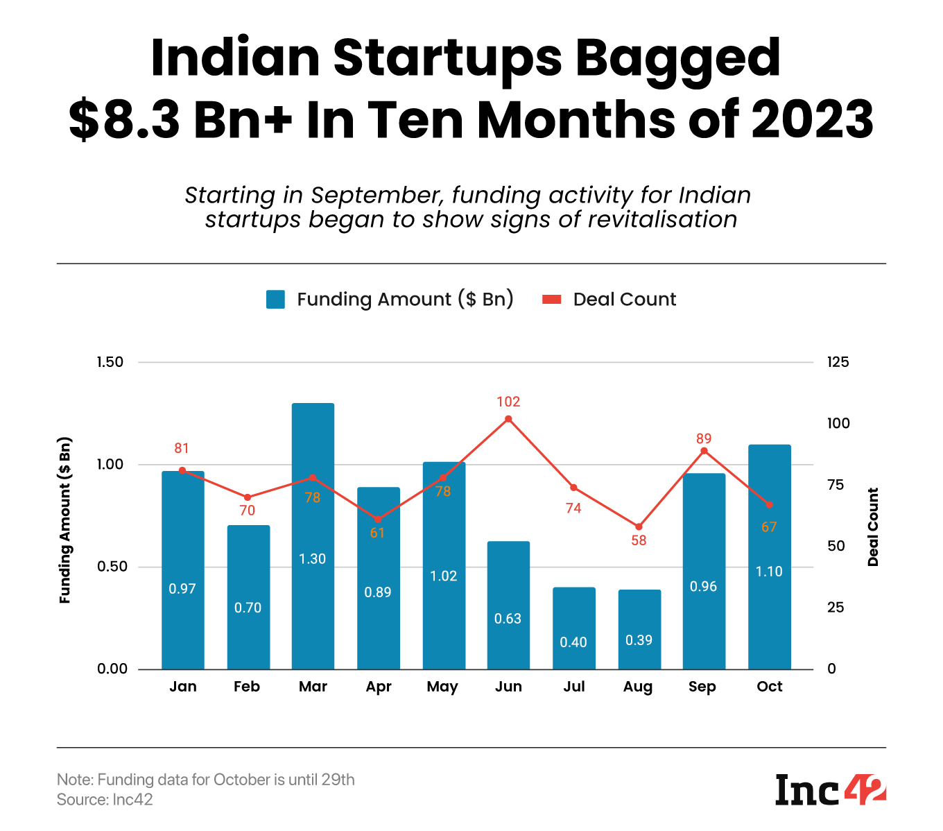 Indian Startup Funding Rebounds To 2020 Levels, $8.3 Bn Raised In 2023 So Far