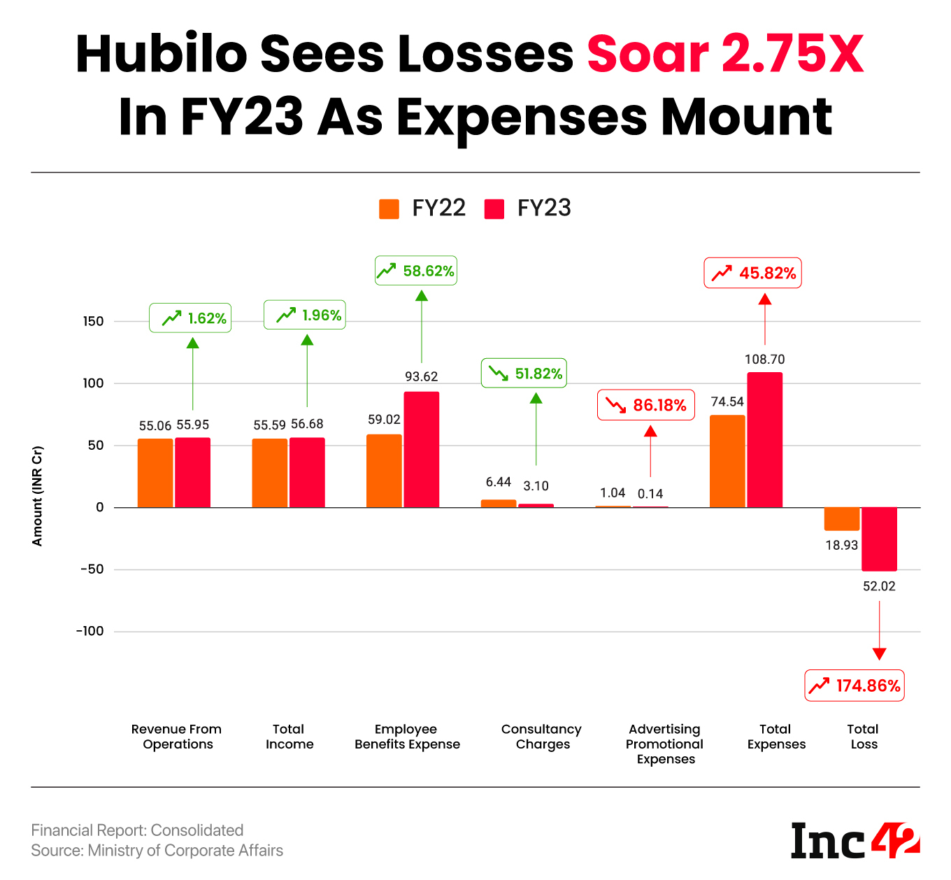 Hubilo's FY23 performance