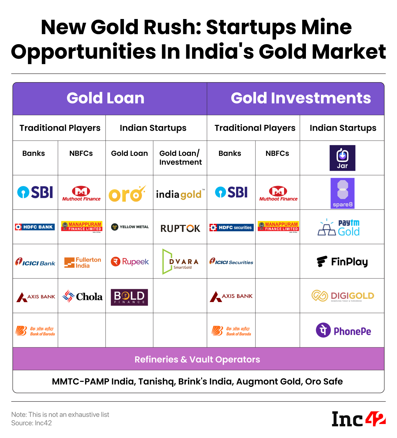 Besides, fintech startups such as Oro Money, Yellow Metal, Rupeek and Bold Finance have evolved to offer users loans against gold in a hassle-free and paperless manner.