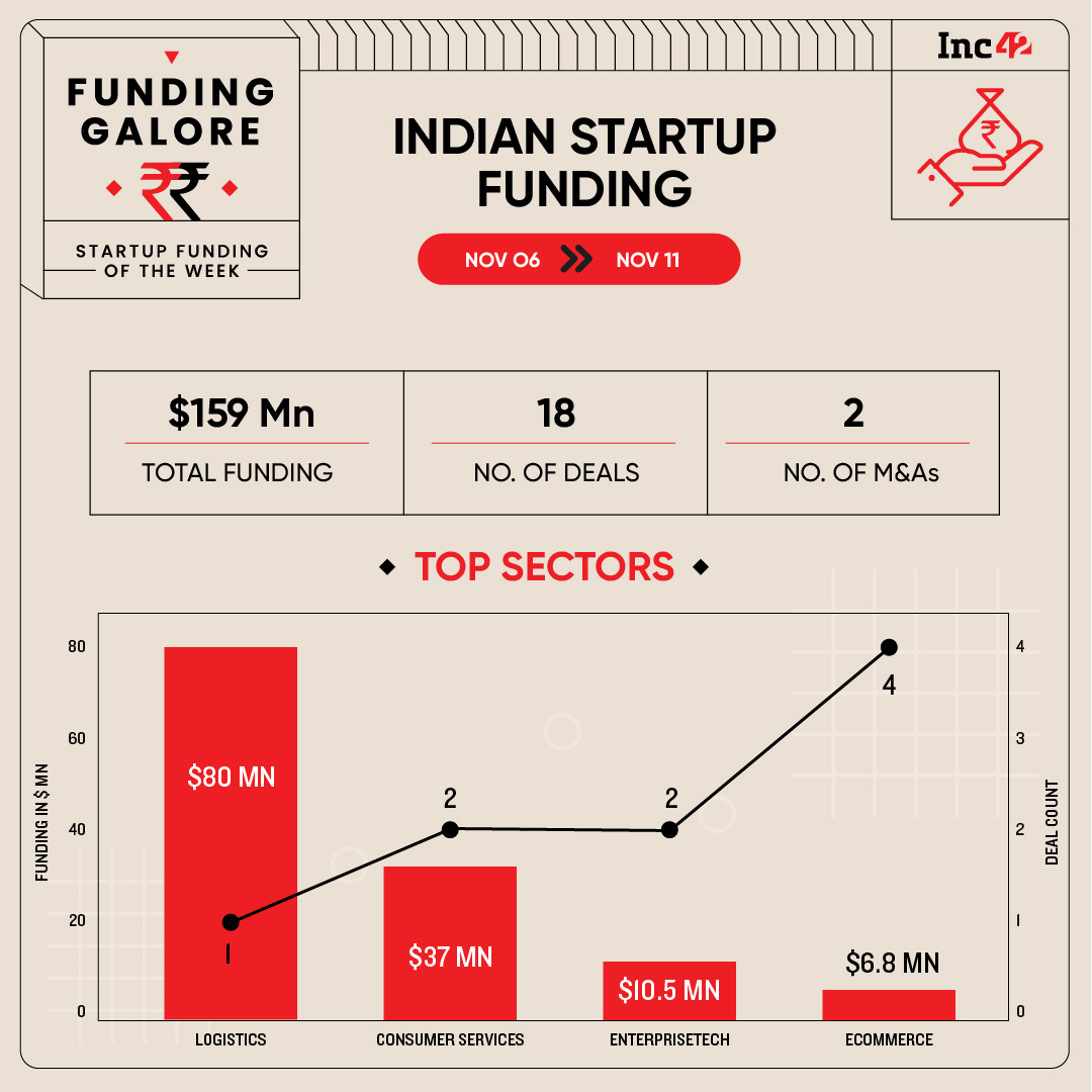 From Xpressbees To Zepto — Indian Startups Raised $159 Mn This Week