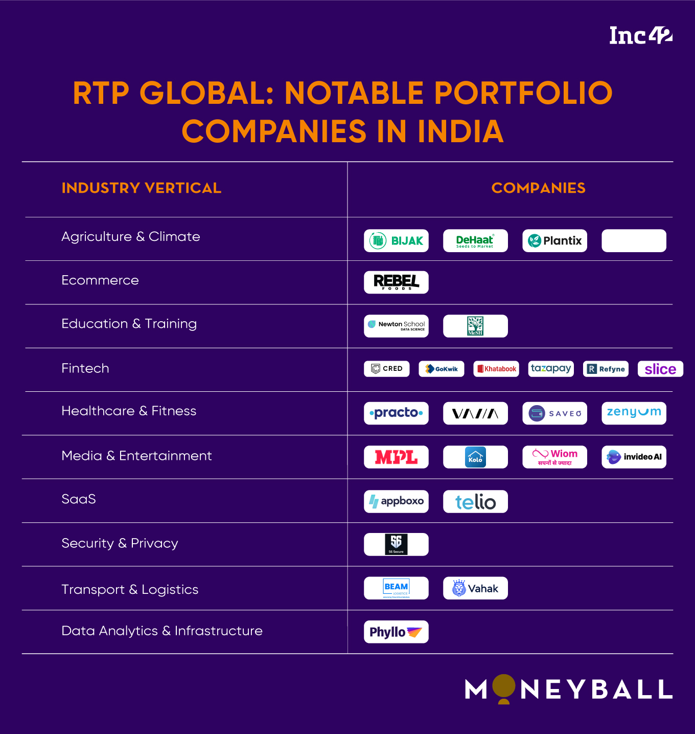 RTP Global’s Nishit Garg On The VC Firm’s Fund IV, India Thesis, Exits & More
