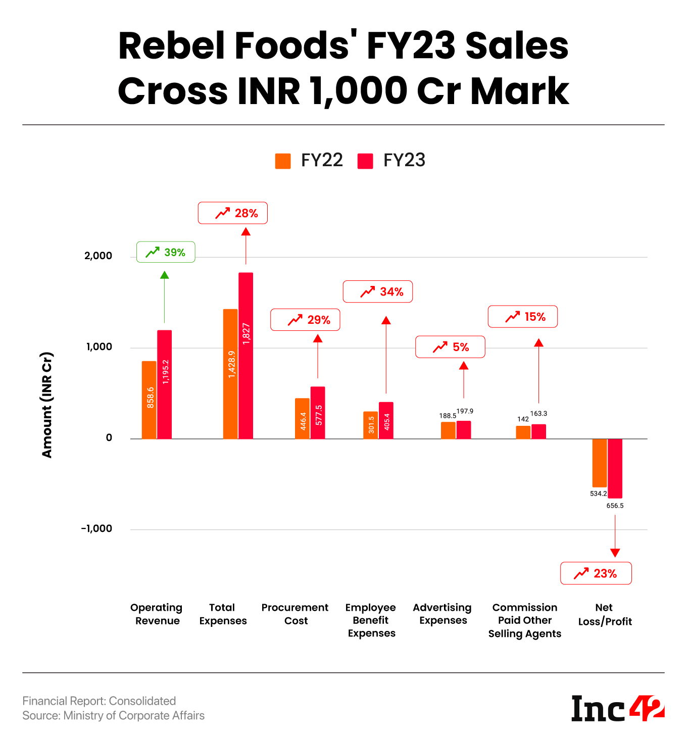 Rebel Foods reported an operating revenue of INR 1,195.2 Cr in FY23, a 39% increase from INR 858.6 Cr in FY22 