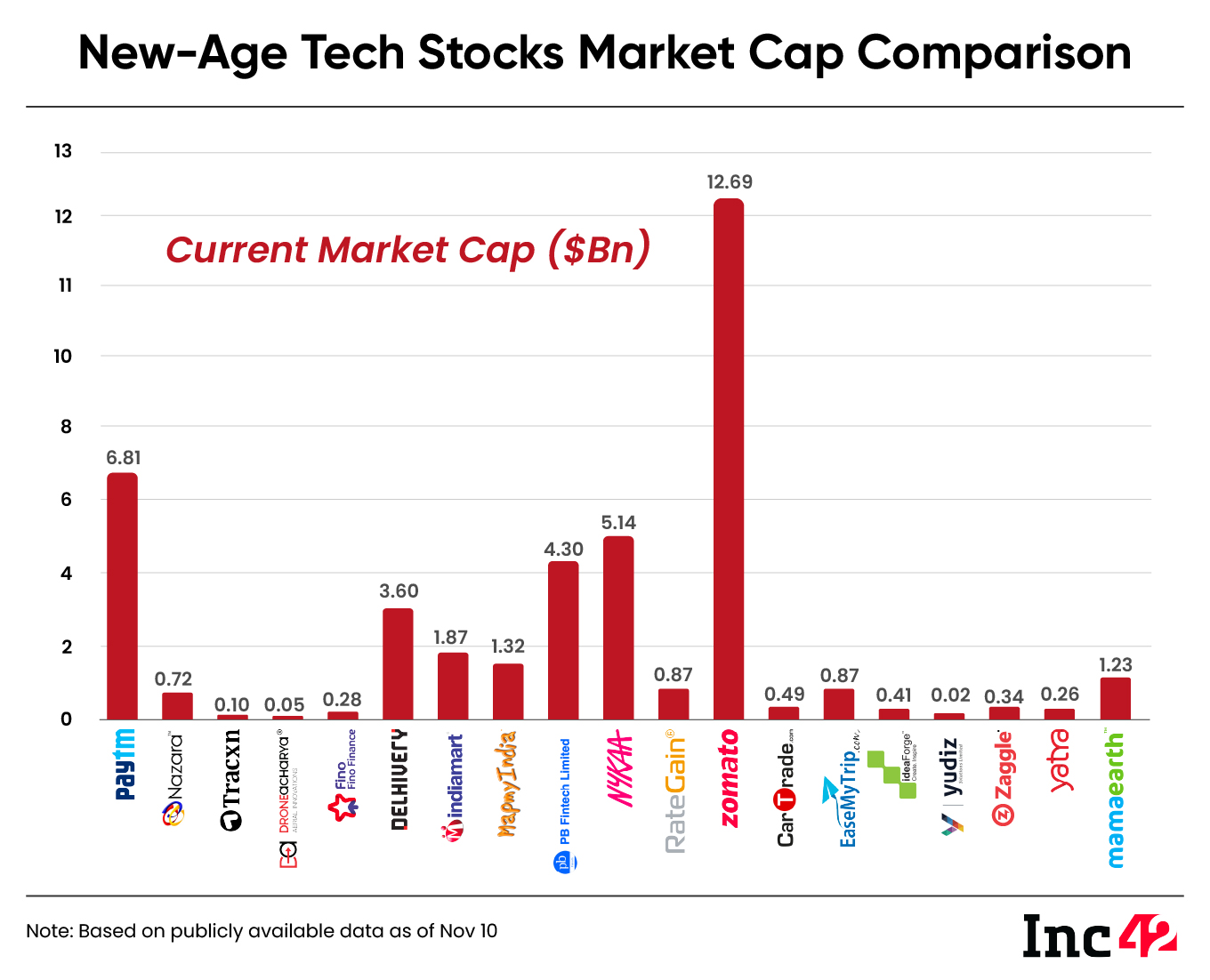 Tech stock market cap
