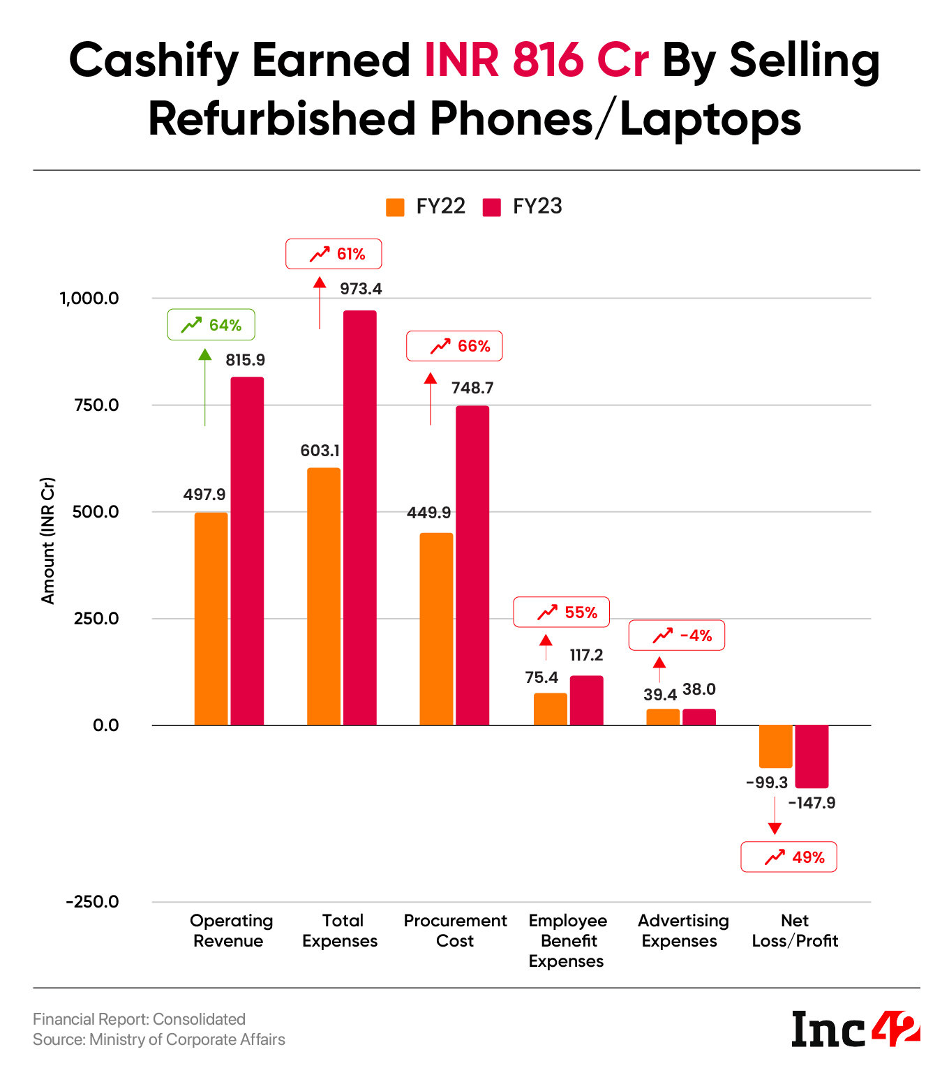 Cashify Earned INR 816 Cr By Selling Refurbished Phones, Laptops In FY23