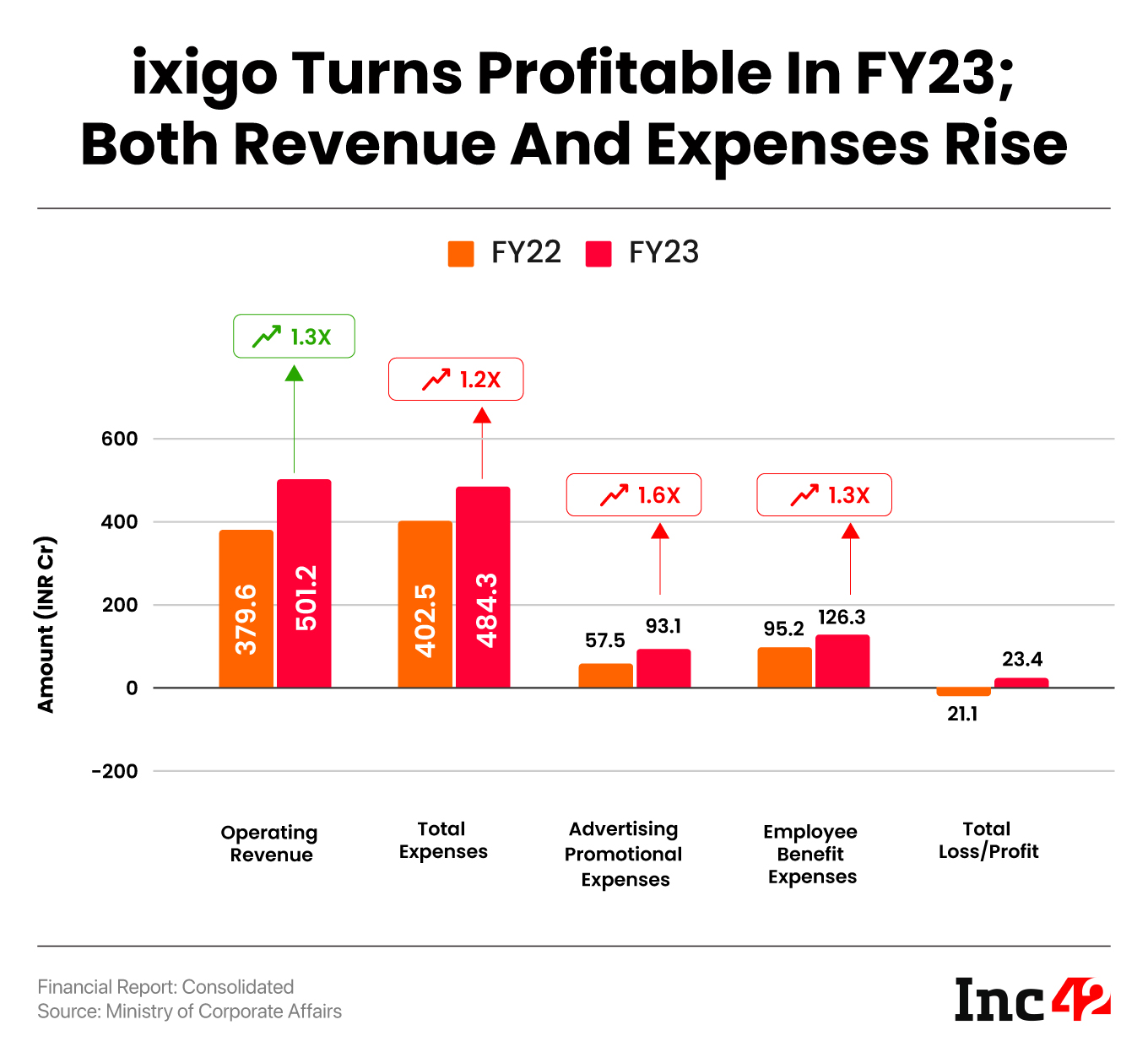 ixigo Turns Profitable In FY23; Both Revenue And Expenses Rise