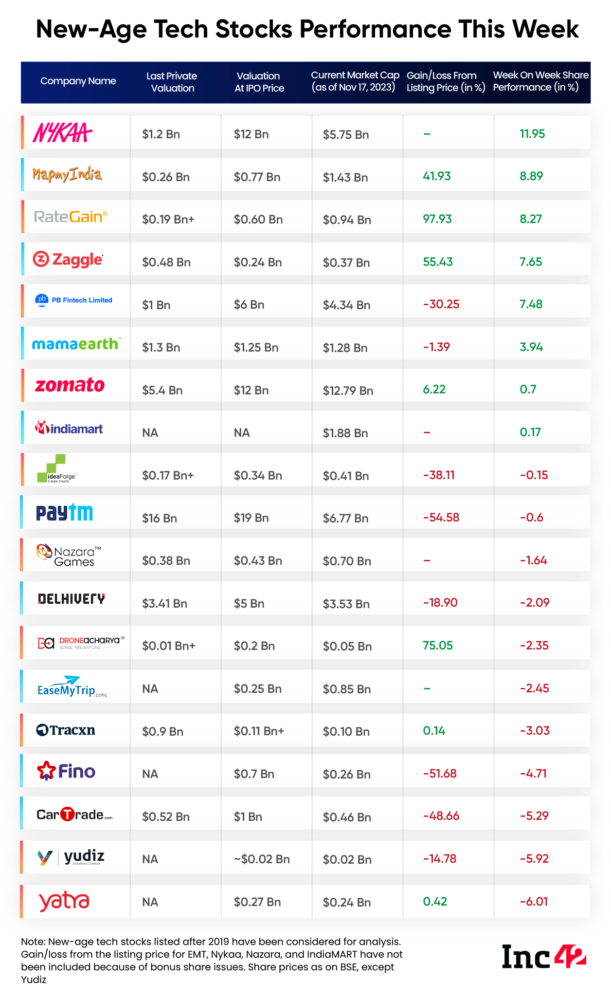 tech stock performance