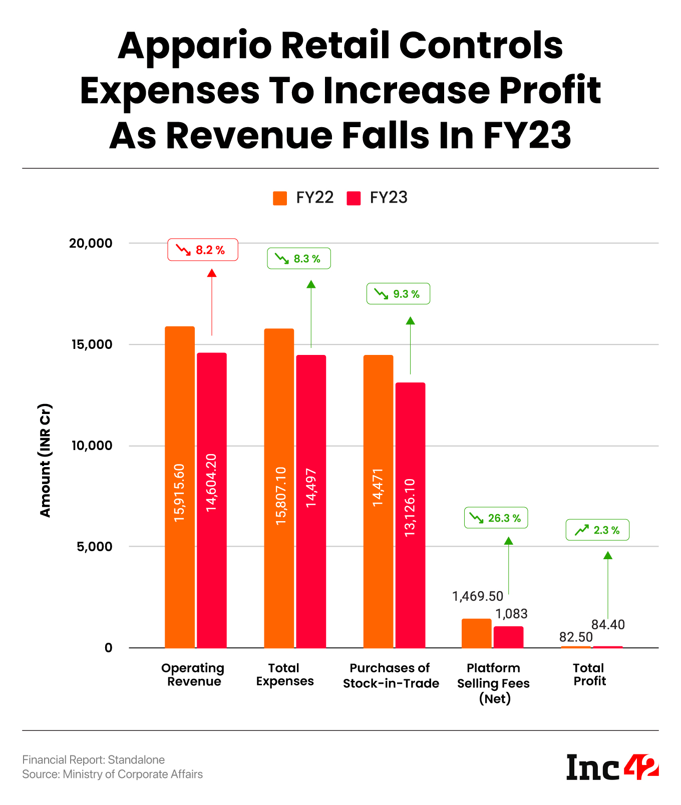 Appario Retail Controls Expenses To Increase Profit As Revenue Falls In FY23