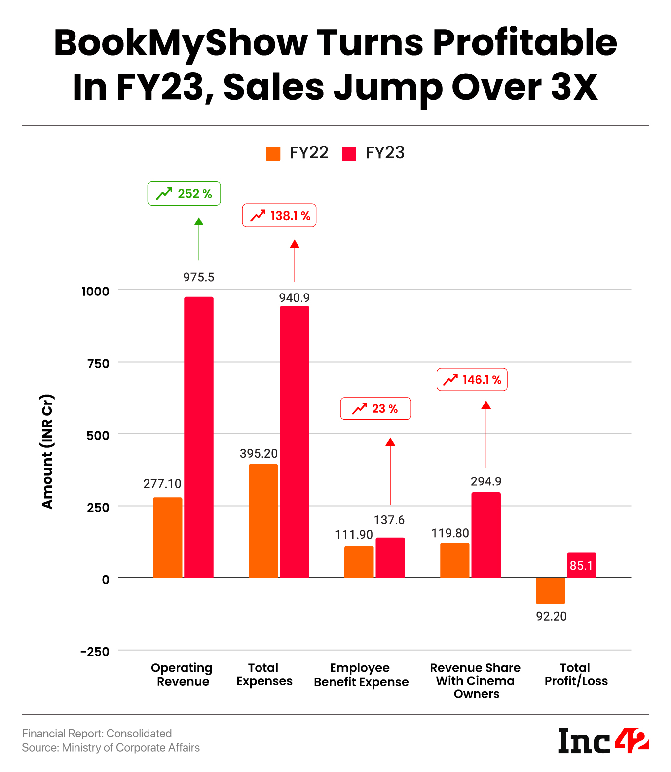 BookMyShow Turns Profitable In FY23, Sales Jump Over 3X