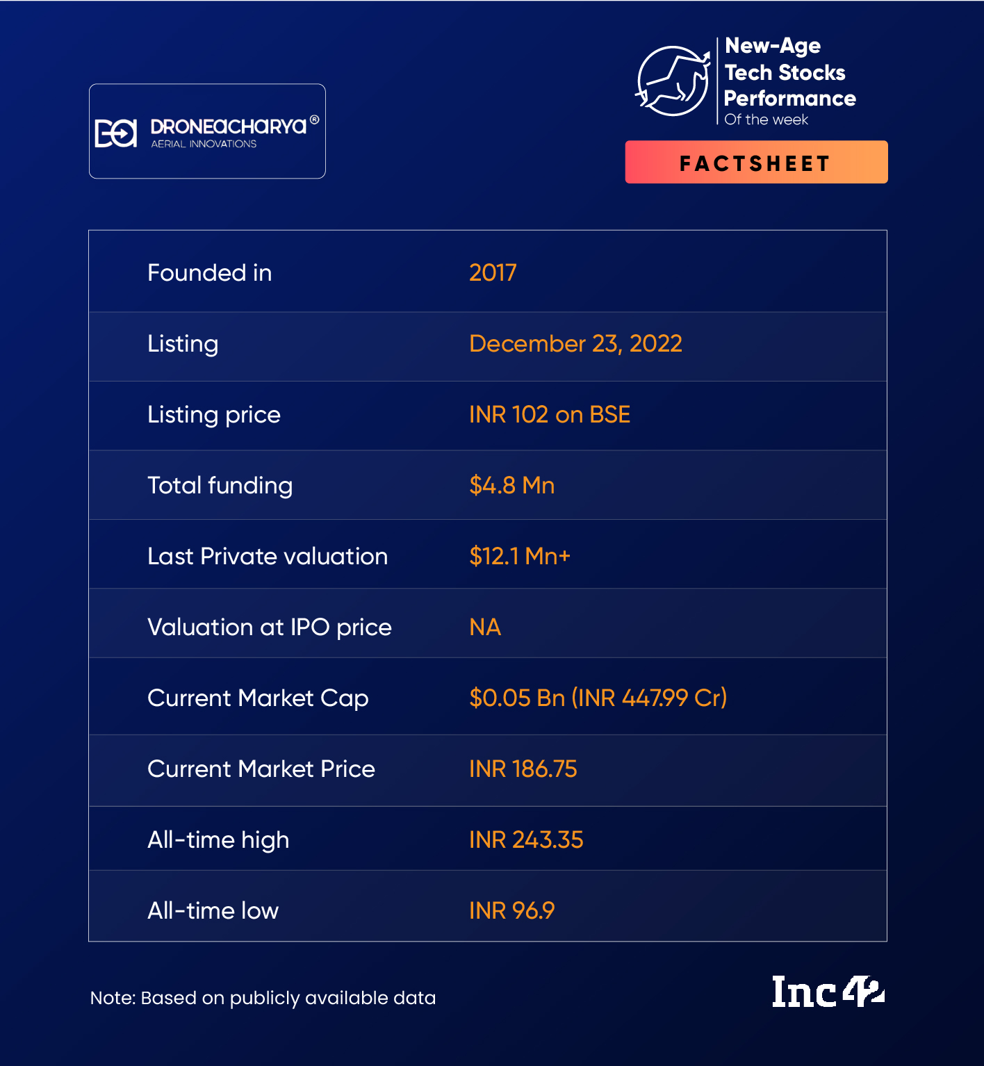 DroneAcharya Emerges As The Biggest Gainer