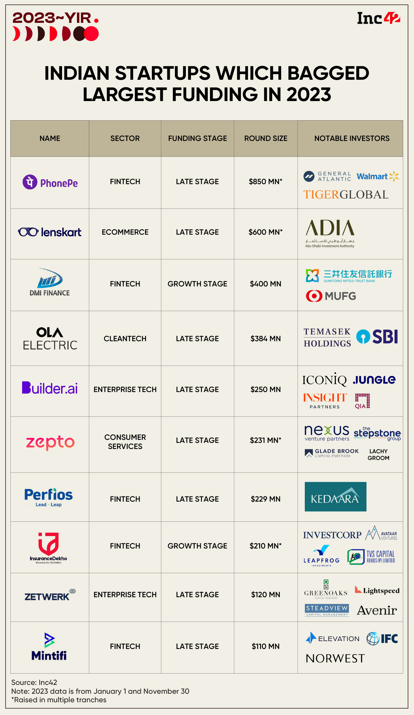 To Startup Funding Rounds Of 2023